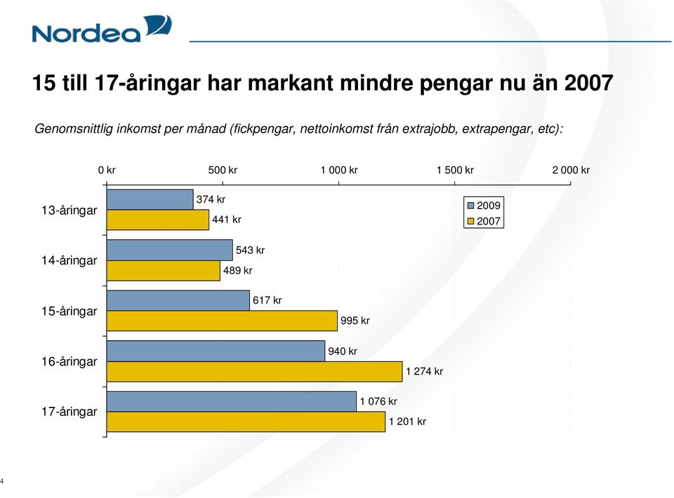 1 000 kr 1 500 kr 2 000 kr 13-åringar 374 kr 441 kr 2009 14-åringar 543 kr 489