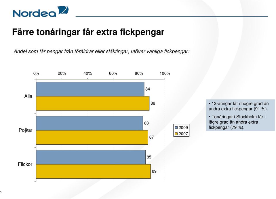 högre grad än andra extra fickpengar (91 %).