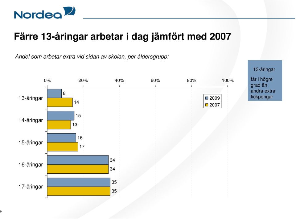 13-åringar 8 2009 14 får i högre grad än andra extra