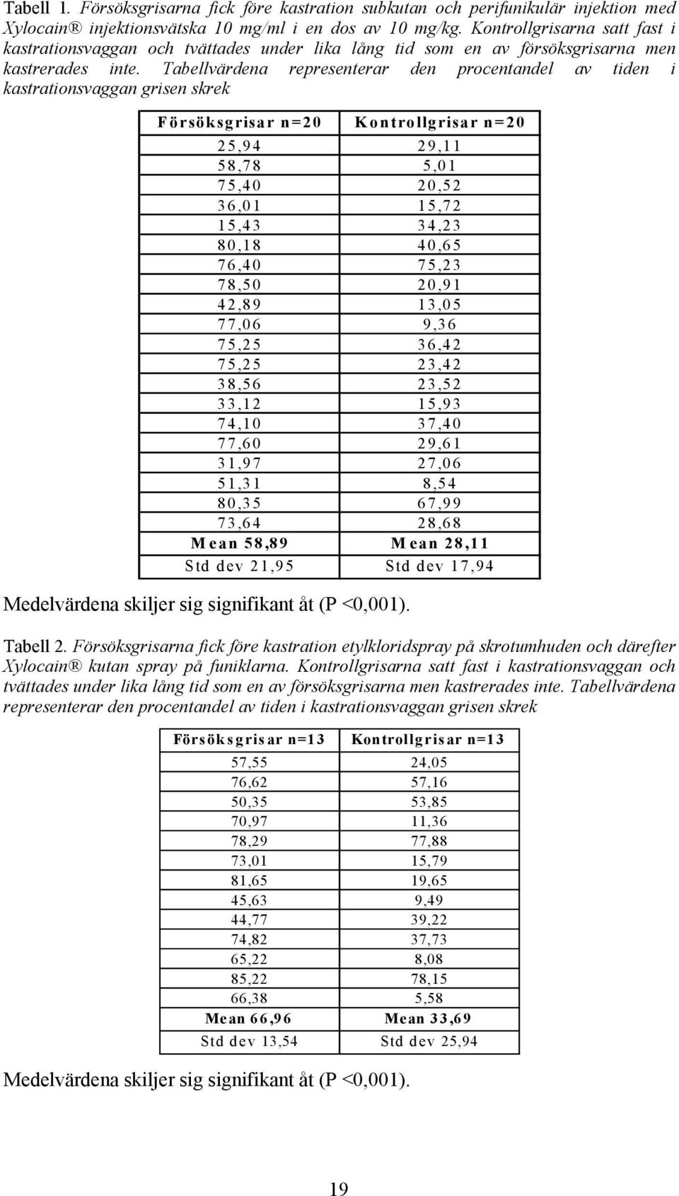 Tabellvärdena representerar den procentandel av tiden i kastrationsvaggan grisen skrek Försöksgrisar n=20 Kontrollgrisar n=20 25,94 29,11 58,78 5,01 75,40 20,52 36,01 15,72 15,43 34,23 80,18 40,65