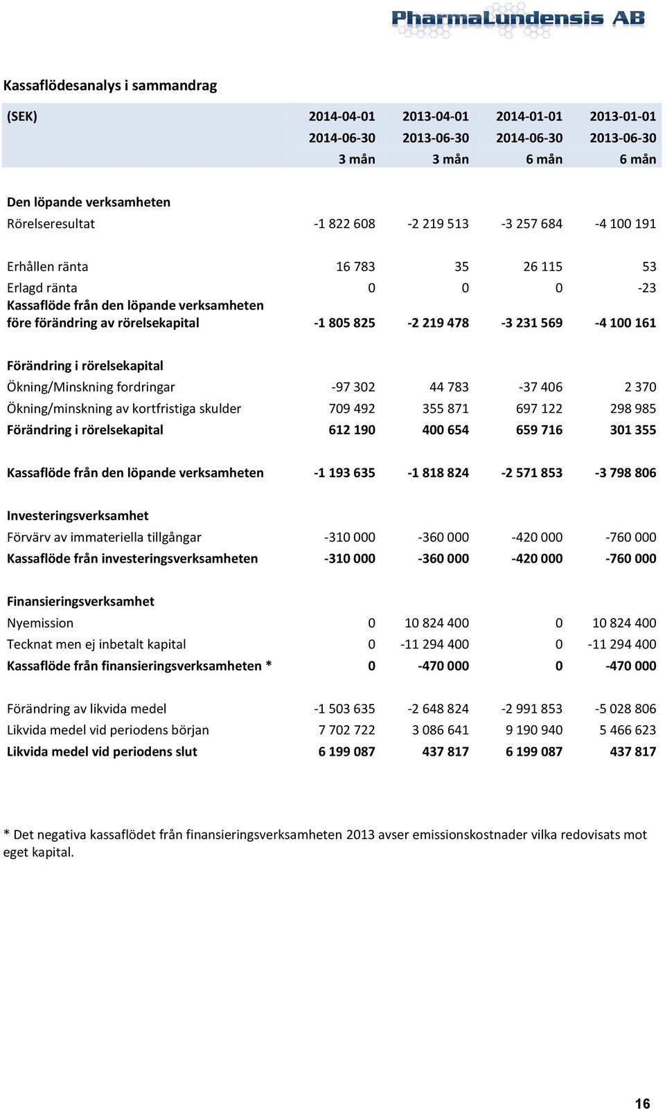 100 161 Förändring i rörelsekapital Ökning/Minskning fordringar -97 302 44 783-37 406 2 370 Ökning/minskning av kortfristiga skulder 709 492 355 871 697 122 298 985 Förändring i rörelsekapital 612