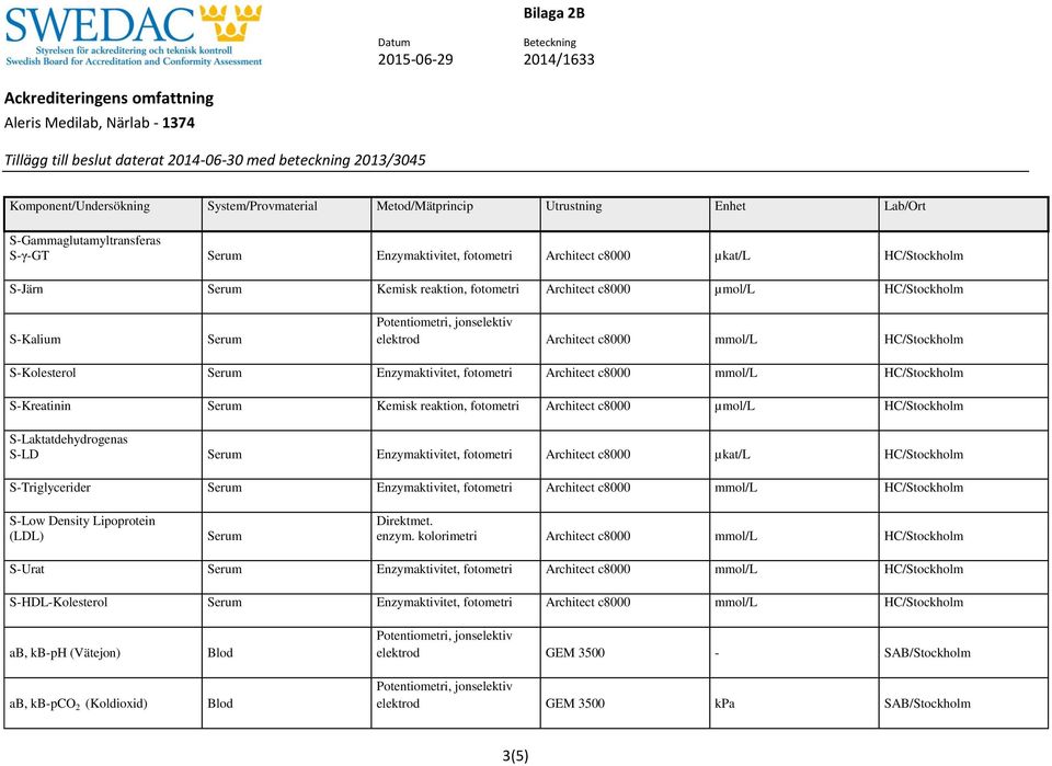 Enzymaktivitet, fotometri Architect c8000 µkat/l HC/Stockholm S-Triglycerider Enzymaktivitet, fotometri Architect c8000 mmol/l HC/Stockholm S-Low Density Lipoprotein (LDL) Direktmet. enzym.