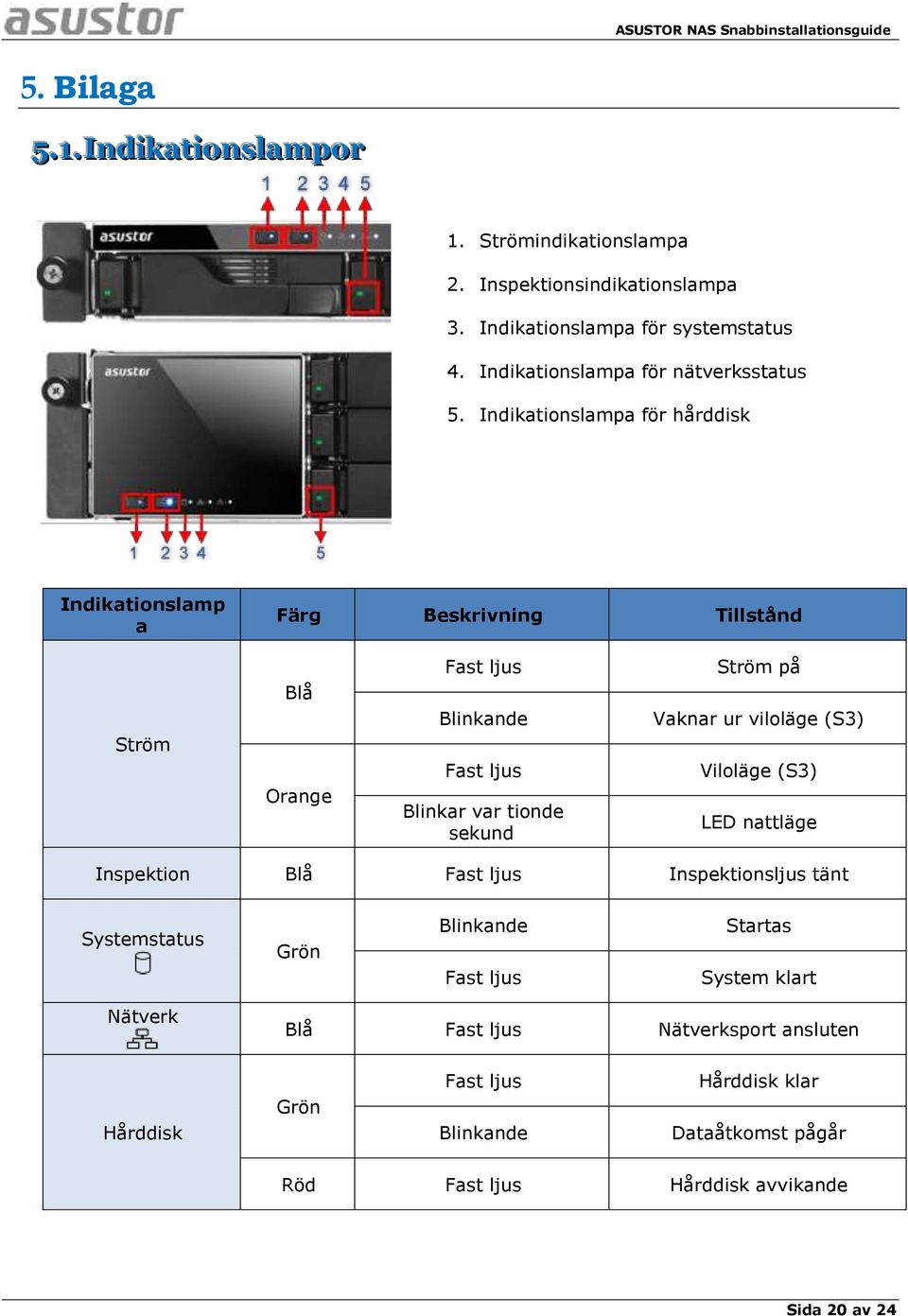 Indikationslampa för hårddisk Indikationslamp a Fä rg Beskrivning Tillstå nd Ström Blå Orange Fast ljus Blinkande Fast ljus Blinkar var tionde sekund Ström på