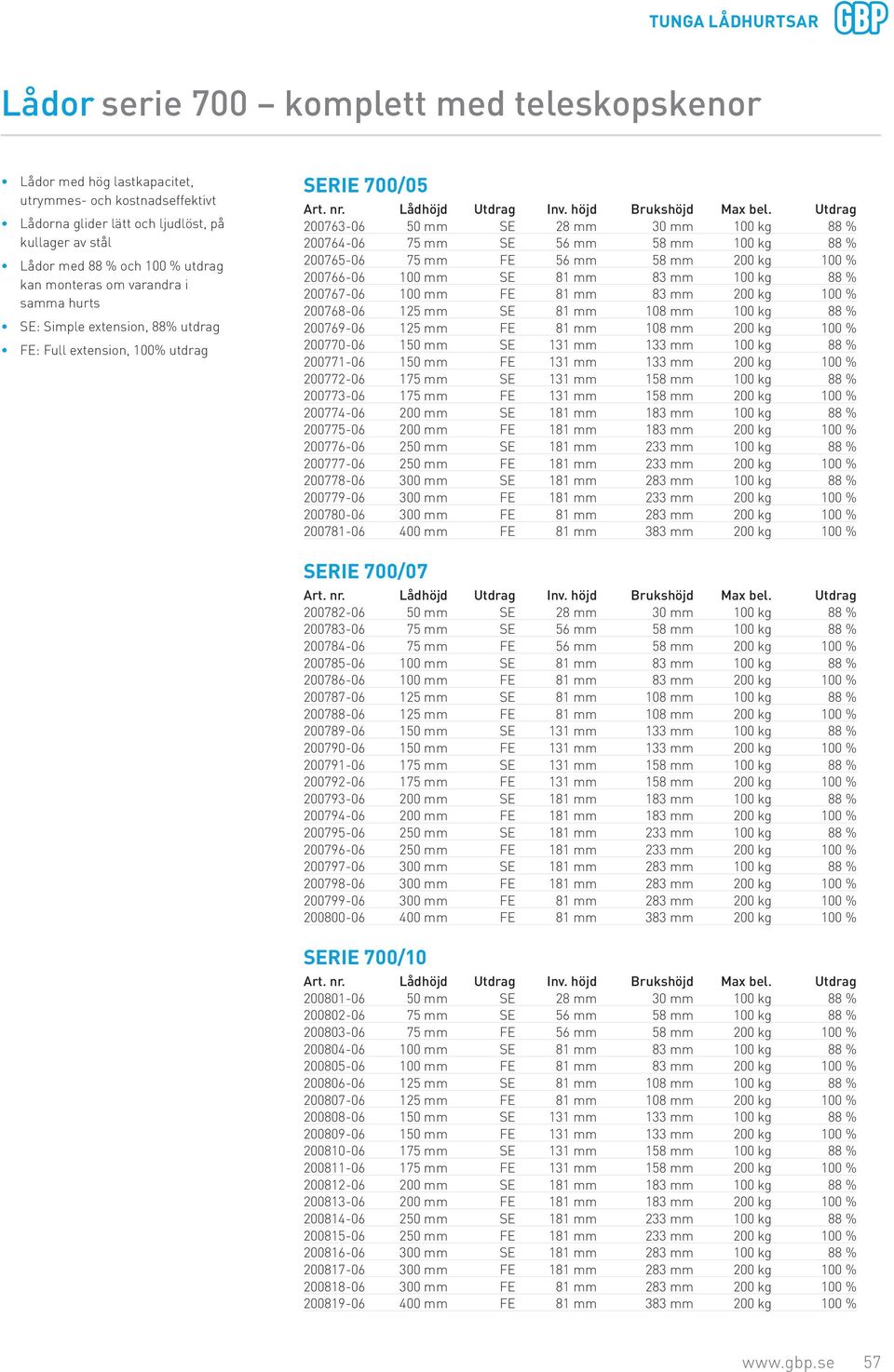 Utdrag 200763-06 50 mm SE 28 mm 30 mm 100 kg 88 % 200764-06 75 mm SE 56 mm 58 mm 100 kg 88 % 200765-06 75 mm FE 56 mm 58 mm 200 kg 100 % 200766-06 100 mm SE 81 mm 83 mm 100 kg 88 % 200767-06 100 mm