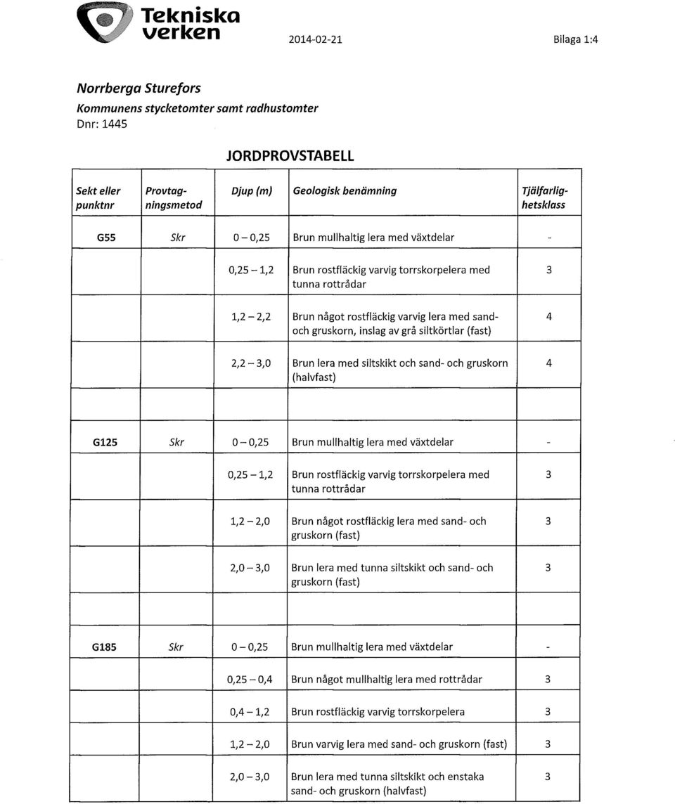 gruskorn, inslag av grå siltkörtlar (fast) 4 2,2-3,0 Brun lera med siltskikt och sand- och gruskorn (halvfast) 4 G125 Skr 0-0,25 Brun mullhaltig lera med växtdelar - 0,25-1,2 Brun rostfläckig varvig