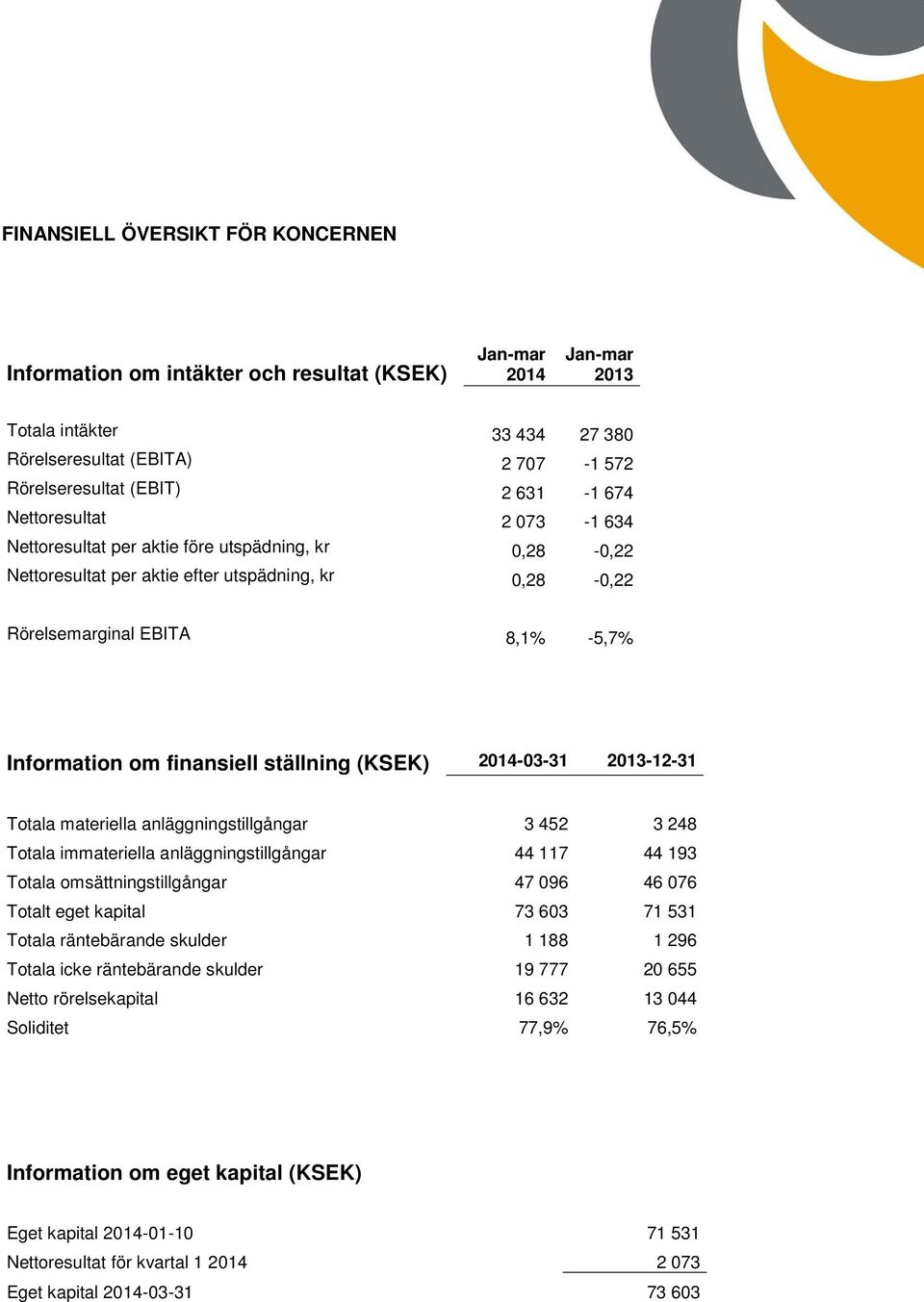 finansiell ställning (KSEK) 2014-03-31 2013-12-31 Totala materiella anläggningstillgångar 3 452 3 248 Totala immateriella anläggningstillgångar 44 117 44 193 Totala omsättningstillgångar 47 096 46