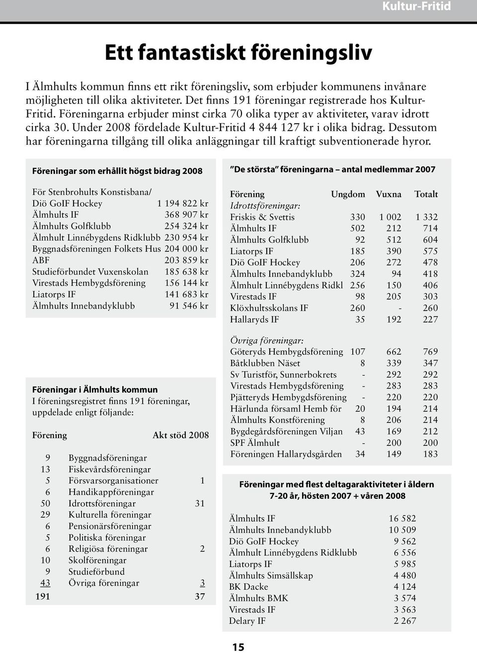 Under 2008 fördelade Kultur-Fritid 4 844 127 kr i olika bidrag. Dessutom har föreningarna tillgång till olika anläggningar till kraftigt subventionerade hyror.