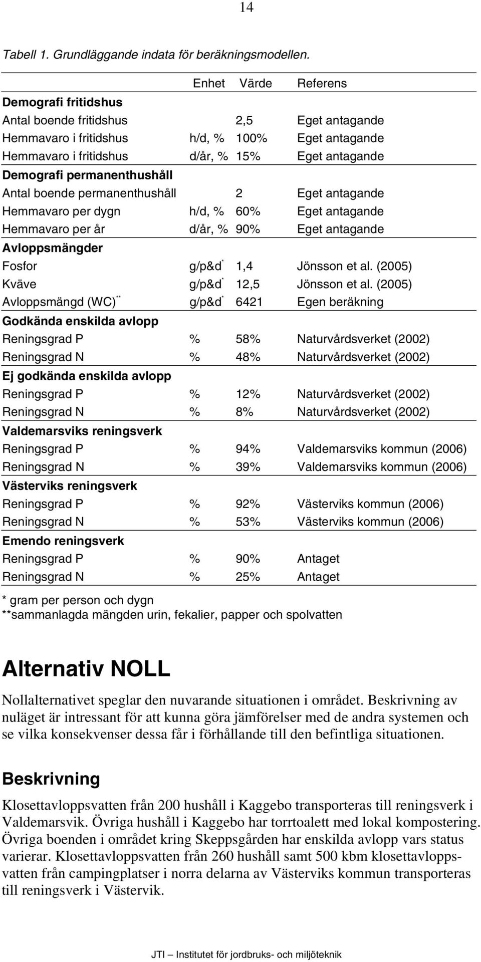 permanenthushåll Antal boende permanenthushåll 2 Eget antagande Hemmavaro per dygn h/d, % 60% Eget antagande Hemmavaro per år d/år, % 90% Eget antagande Avloppsmängder Fosfor g/p&d * 1,4 Jönsson et