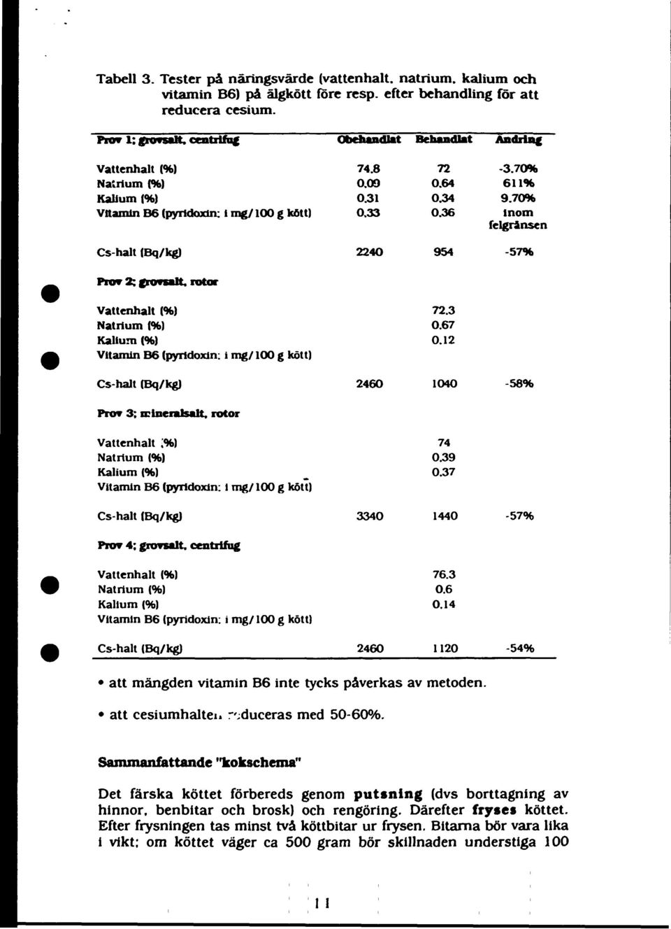 70% inom felgrinsen Cs-halt (Bq/kg) 40 954-57% Prov ; grovsalt, rotor Vattenhalt (%) 7.3 Natrium (%) 0.67 Kalium (%) 0.