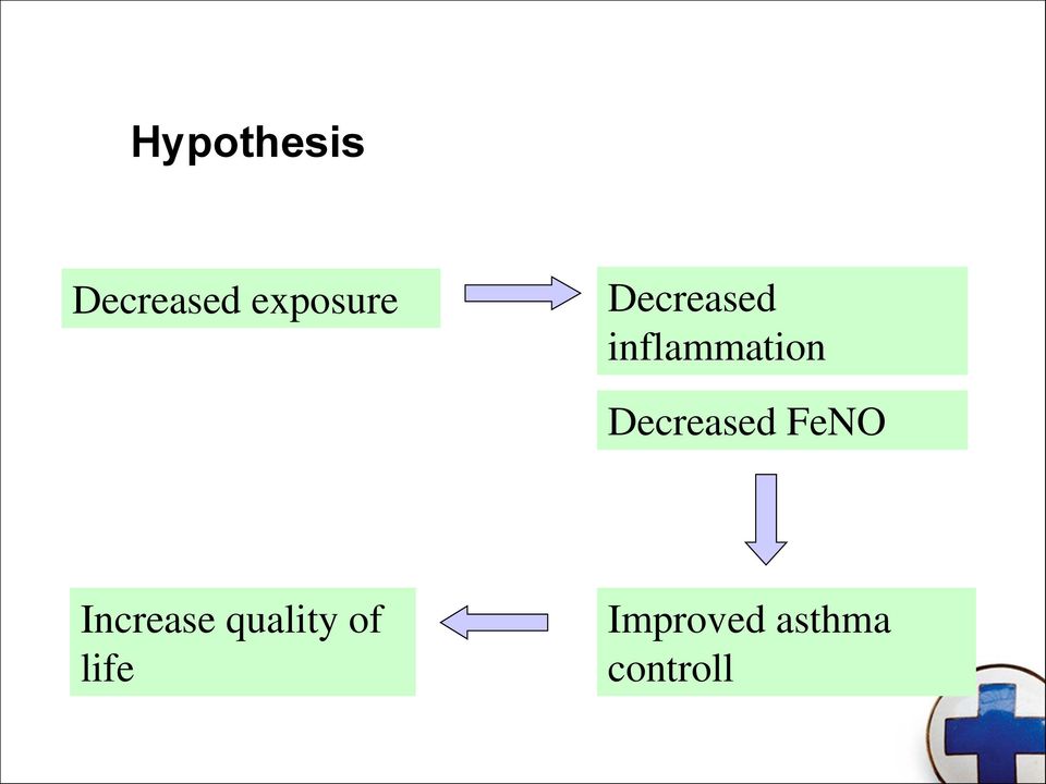 Decreased FeNO Increase