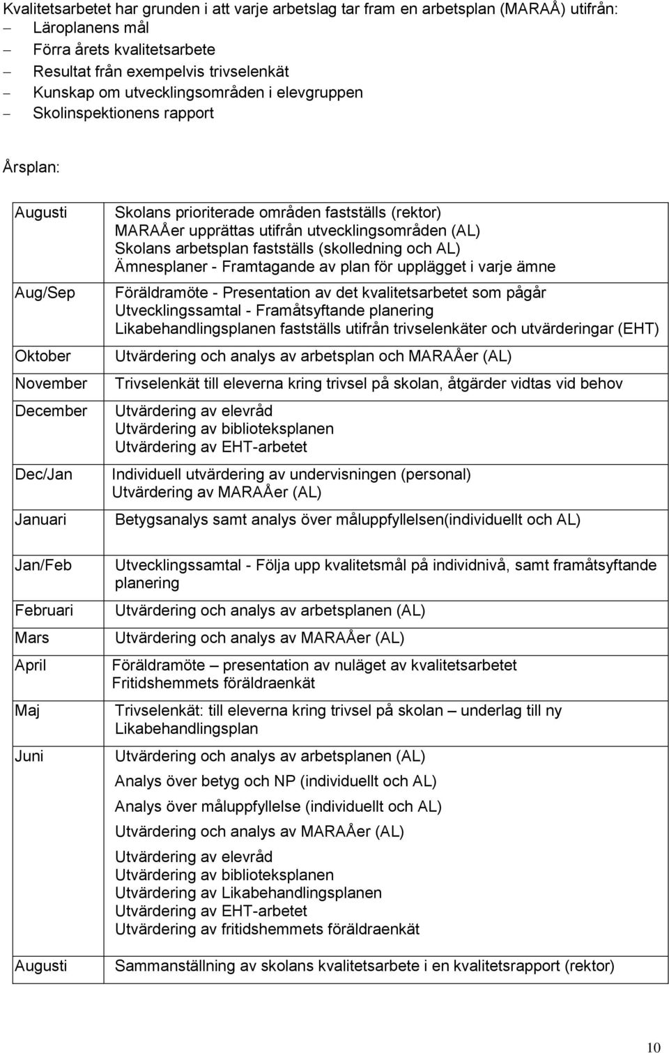 fastställs (rektor) MARAÅer upprättas utifrån utvecklingsområden (AL) Skolans arbetsplan fastställs (skolledning och AL) Ämnesplaner - Framtagande av plan för upplägget i varje ämne Föräldramöte -