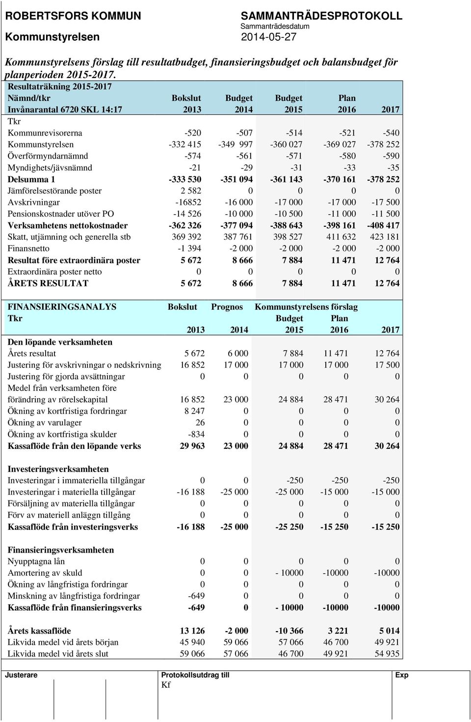 027-369 027-378 252 Överförmyndarnämnd -574-561 -571-580 -590 Myndighets/jävsnämnd -21-29 -31-33 -35 Delsumma 1-333 530-351 094-361 143-370 161-378 252 Jämförelsestörande poster 2 582 0 0 0 0
