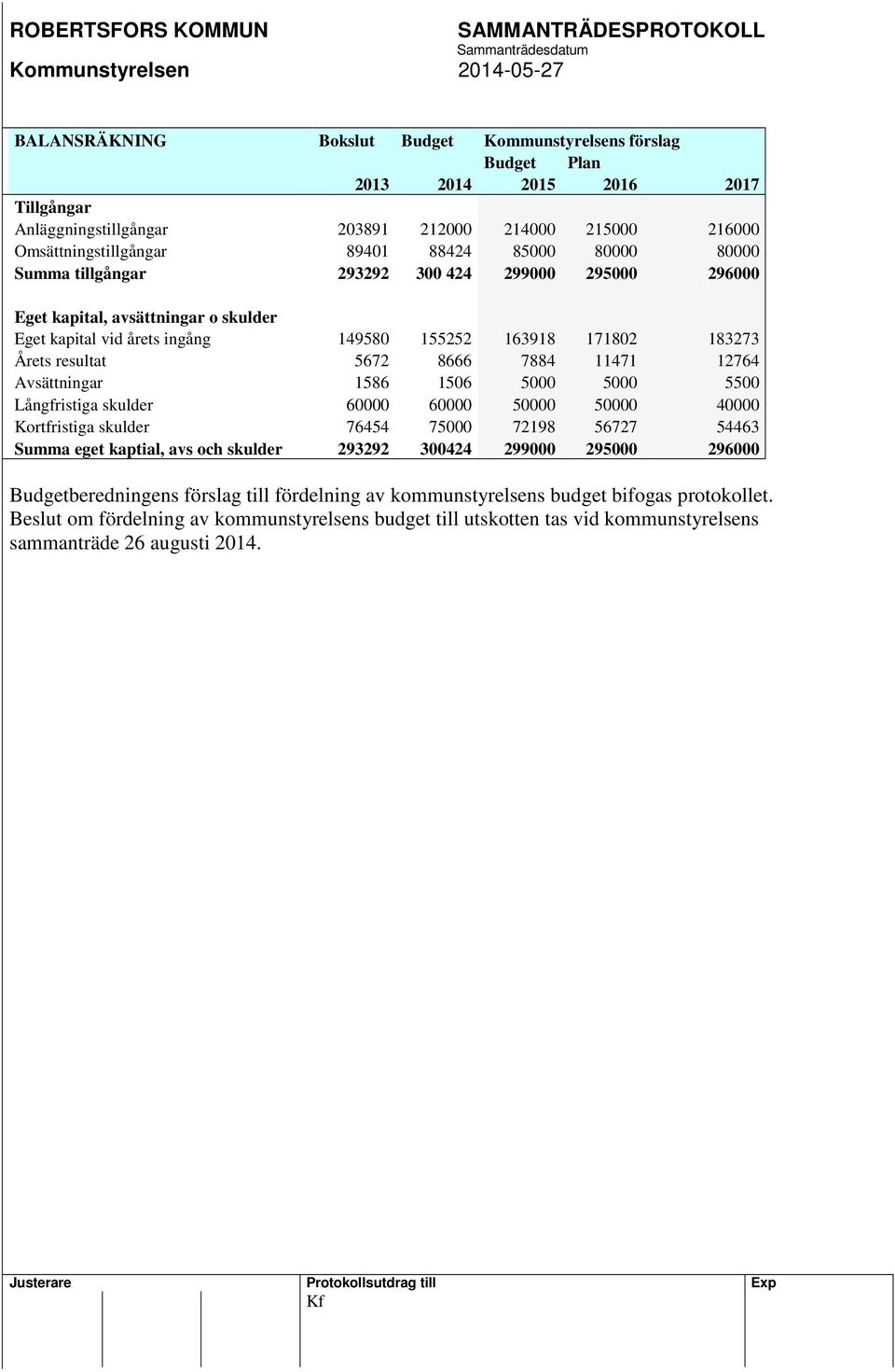 11471 12764 Avsättningar 1586 1506 5000 5000 5500 Långfristiga skulder 60000 60000 50000 50000 40000 Kortfristiga skulder 76454 75000 72198 56727 54463 Summa eget kaptial, avs och skulder 293292