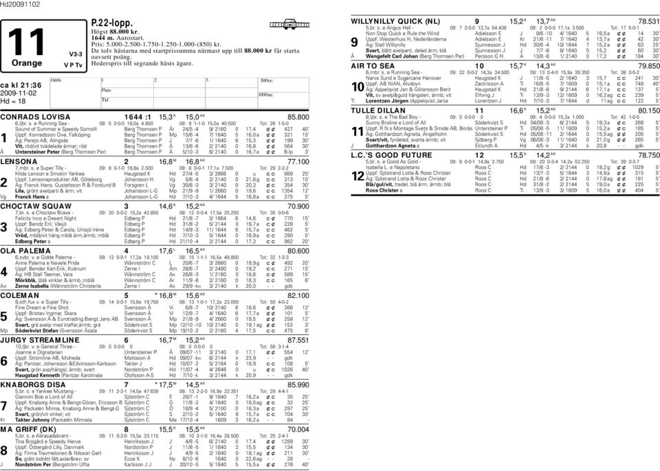 500 Tot: 26 1-5-0 Sound of Summer e Speedy Somolli Berg Thomsen P År 24/5-4 9/ 2160 0 17,4 xx 427 40 Uppf: Konradsson Ove, Falköping Berg Thomsen P Mp 15/6-4 7/ 1640 5 16,0 a xx 321 15 1 Äg: Perejo