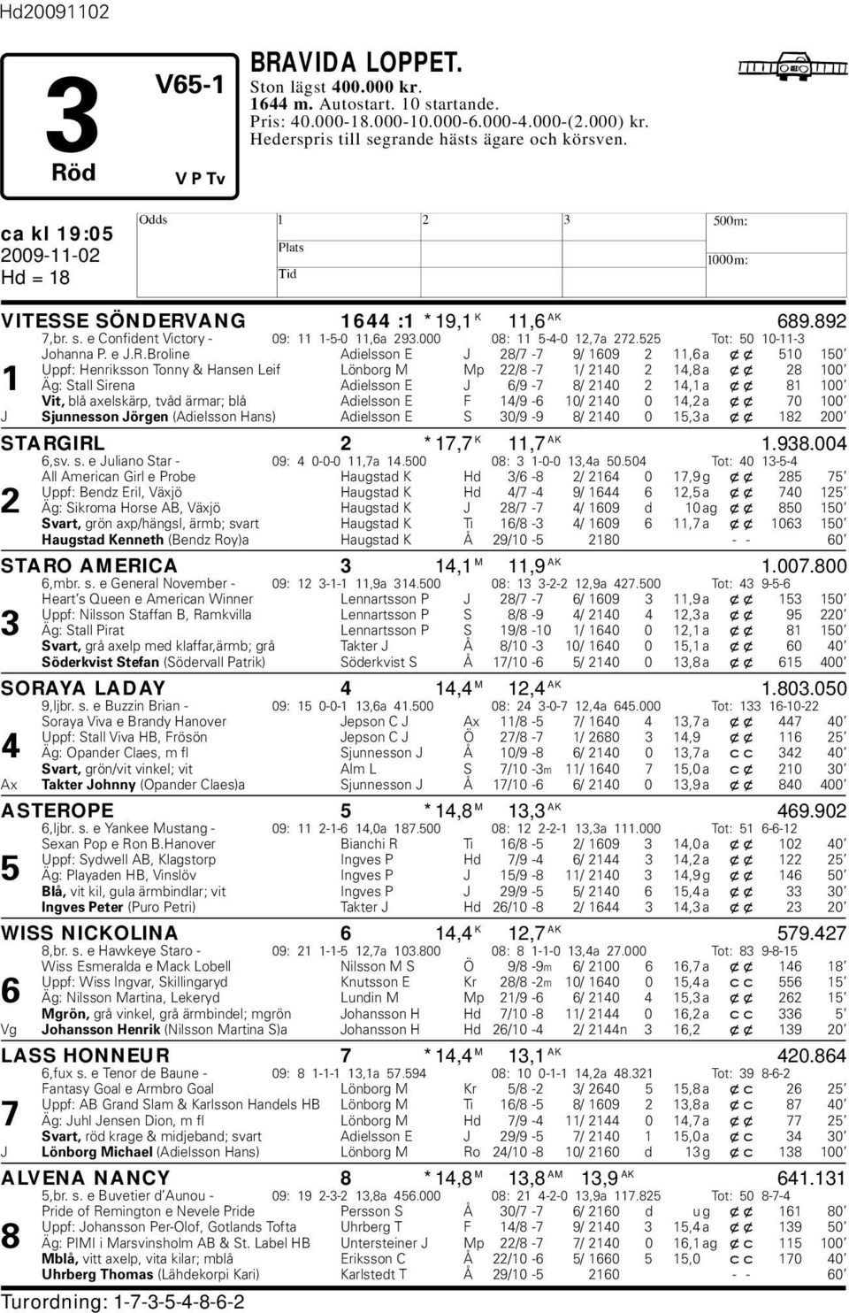 ANG 1644 :1 *19,1 K 11,6 AK 689.892 7,r. s. e Confident Victory - 09: 11 1-5-0 11,6a 293.000 08: 11 5-4-0 12,7a 272.525 Tot: 50 10-11-3 Johanna P. e J.R.