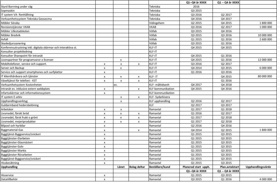 10 000 000 Avfall Vöfab Q1 2015 Q1 2016 2 600 000 Skadedjurssanering Vöfab Q3 2015 Q1 2016 Konferensutrustning inkl. digitala skärmar och interaktiva st.