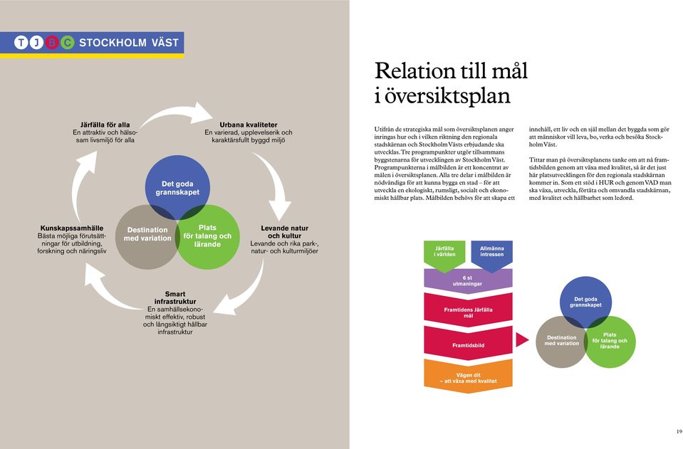 Tre programpunkter utgör tillsammans byggstenarna för utvecklingen av Stockholm Väst. Programpunkterna i målbilden är ett koncentrat av målen i översiktsplanen.