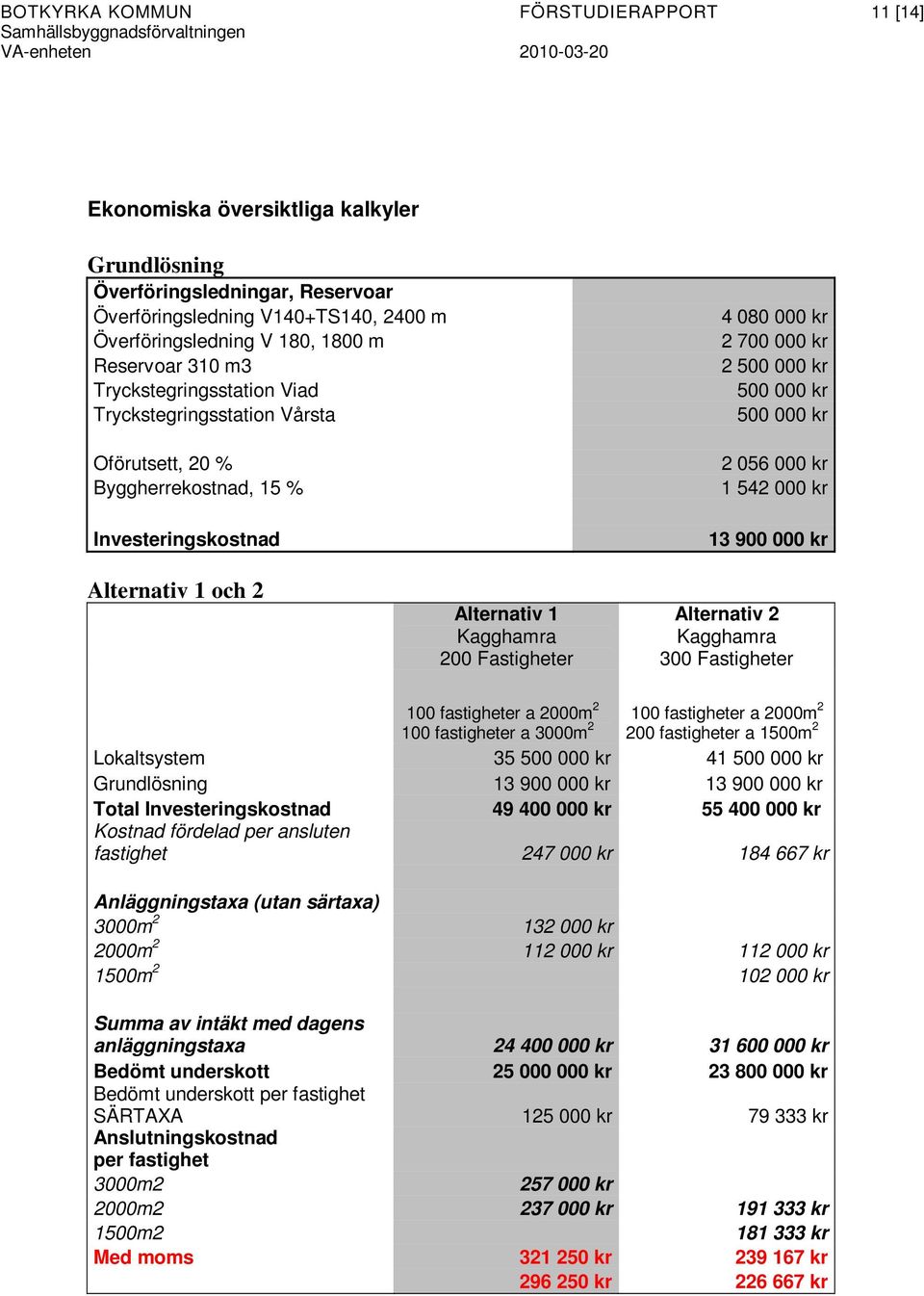 542 000 kr 13 900 000 kr Alternativ 1 och 2 Alternativ 1 Kagghamra 200 Fastigheter Alternativ 2 Kagghamra 300 Fastigheter 2 100 fastigheter a 2000m 2 100 fastigheter a 3000m 2 100 fastigheter a 2000m