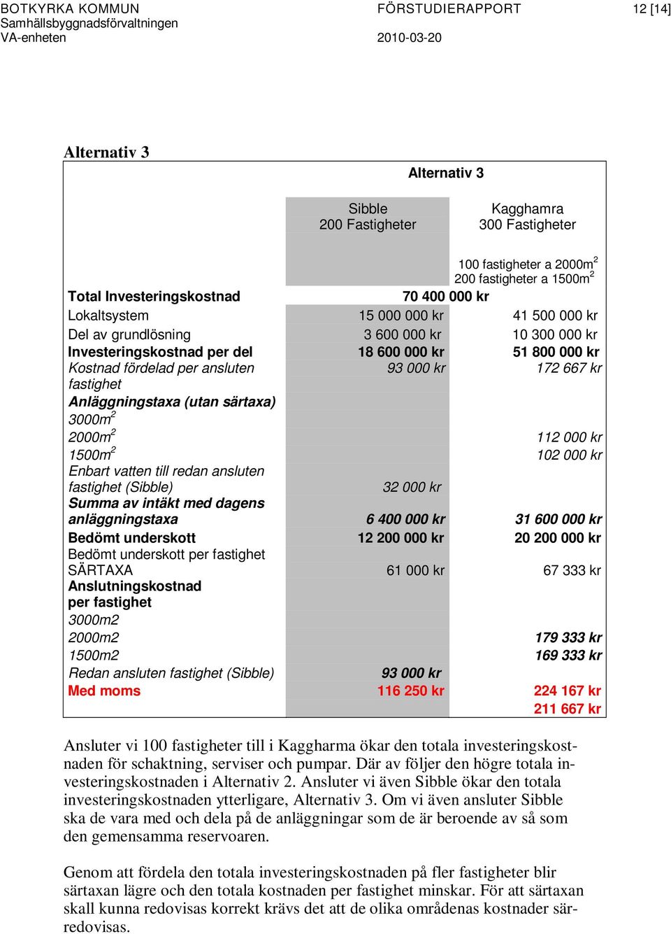 667 kr fastighet Anläggningstaxa (utan särtaxa) 3000m 2 2000m 2 112 000 kr 1500m 2 102 000 kr Enbart vatten till redan ansluten fastighet (Sibble) 32 000 kr Summa av intäkt med dagens anläggningstaxa
