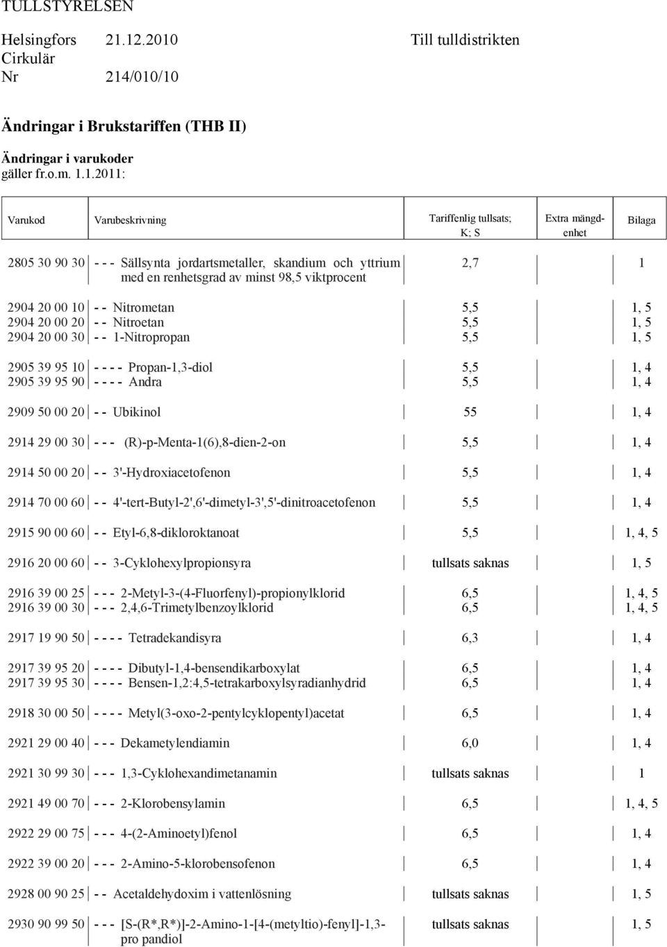 mängdenhet Bilaga 2805 30 90 30 - - - Sällsynta jordartsmetaller, skandium och yttrium med en renhetsgrad av minst 98,5 viktprocent 2,7 1 2904 20 00 10 - - Nitrometan 5,5 1, 5 2904 20 00 20 - -
