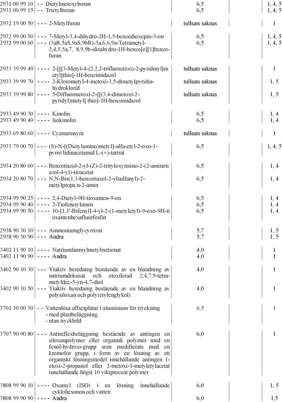 2933 39 99 70 - - - - 2-Klorometyl-4-metoxi-3,5-dimetylpyridinhydroklorid 2933 39 99 80 - - - - 5-Difluormetoxi-2-[[(3,4-dimetoxi-2- pyridyl)metyl] thio]-1h-benzimidazol tullsats saknas 1 2933 49 90