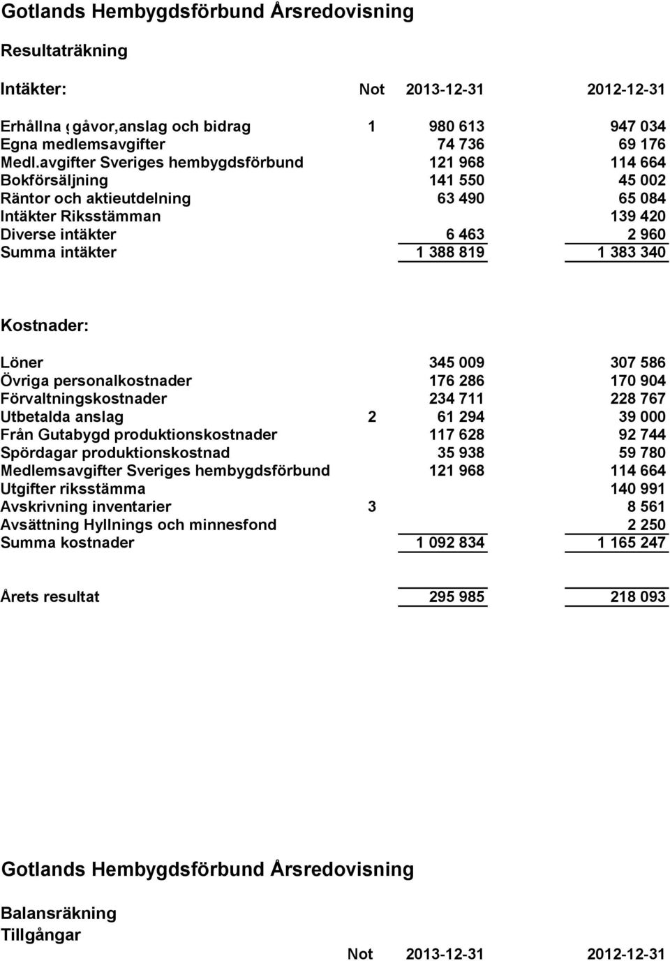 819 1 383 340 Kostnader: Löner 345 009 307 586 Övriga personalkostnader 176 286 170 904 Förvaltningskostnader 234 711 228 767 Utbetalda anslag 2 61 294 39 000 Från Gutabygd produktionskostnader 117