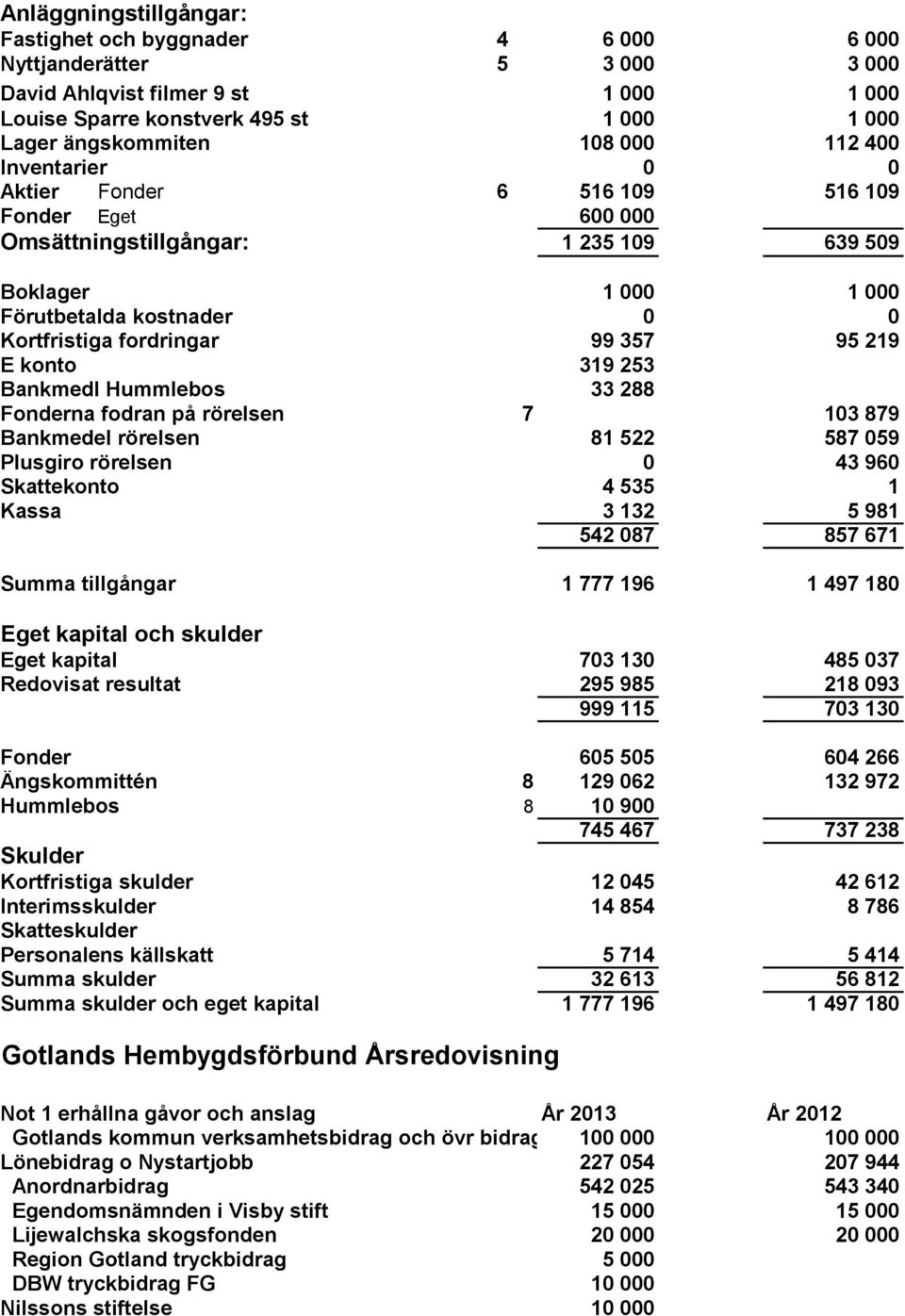 219 E konto 319 253 Bankmedl Hummlebos 33 288 Fonderna fodran på rörelsen 7 103 879 Bankmedel rörelsen 81 522 587 059 Plusgiro rörelsen 0 43 960 Skattekonto 4 535 1 Kassa 3 132 5 981 542 087 857 671