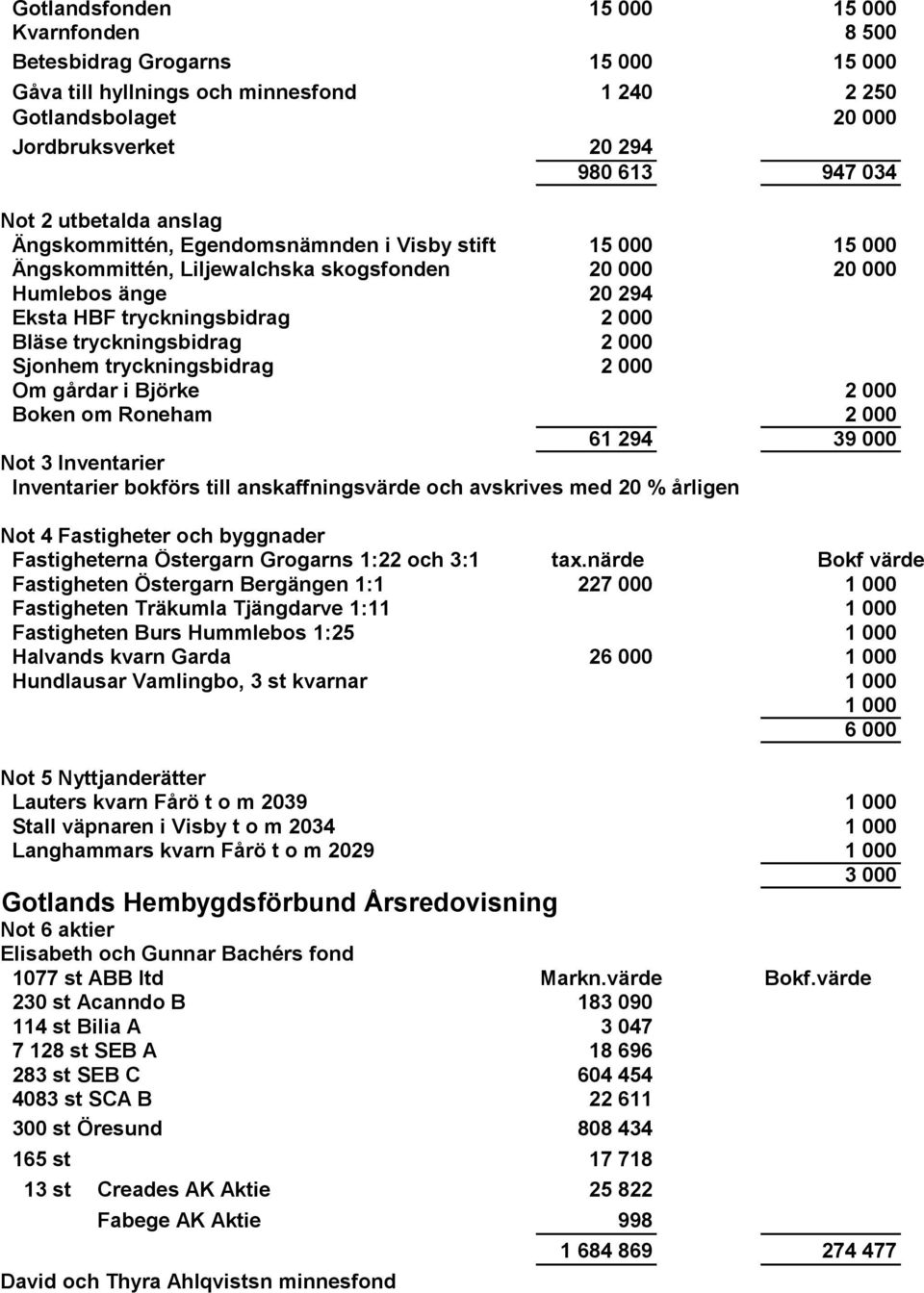 tryckningsbidrag 2 000 Sjonhem tryckningsbidrag 2 000 Om gårdar i Björke 2 000 Boken om Roneham 2 000 61 294 39 000 Not 3 Inventarier Inventarier bokförs till anskaffningsvärde och avskrives med 20 %