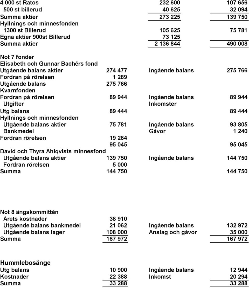 89 944 Ingående balans 89 944 Utgifter Inkomster Utg balans 89 444 89 444 Hyllnings och minnesfonden Utgående balans aktier 75 781 Ingående balans 93 805 Bankmedel Gåvor 1 240 Fordran rörelsen 19 264