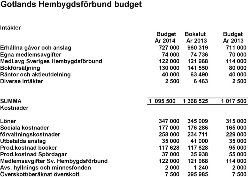 1 017 500 Kostnader Löner 347 000 345 009 315 000 Sociala kostnader 177 000 176 286 165 000 förvaltningskostnader 258 000 234 711 229 000 Utbetalda anslag 35 000 41 000 35 000 Prod.