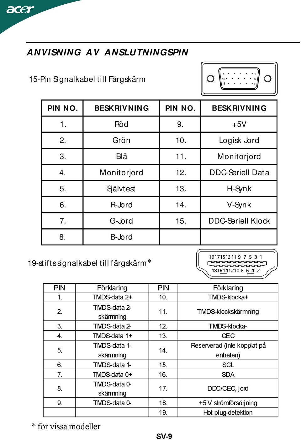 B-Jord 19-stifts signalkabel till färgskärm* PIN Förklaring PIN Förklaring 1. TMDS-data 2+ 10. TMDS-klocka+ 2. TMDS-data 2- skärmning 11. TMDS-klockskärmning 3. TMDS-data 2-12.