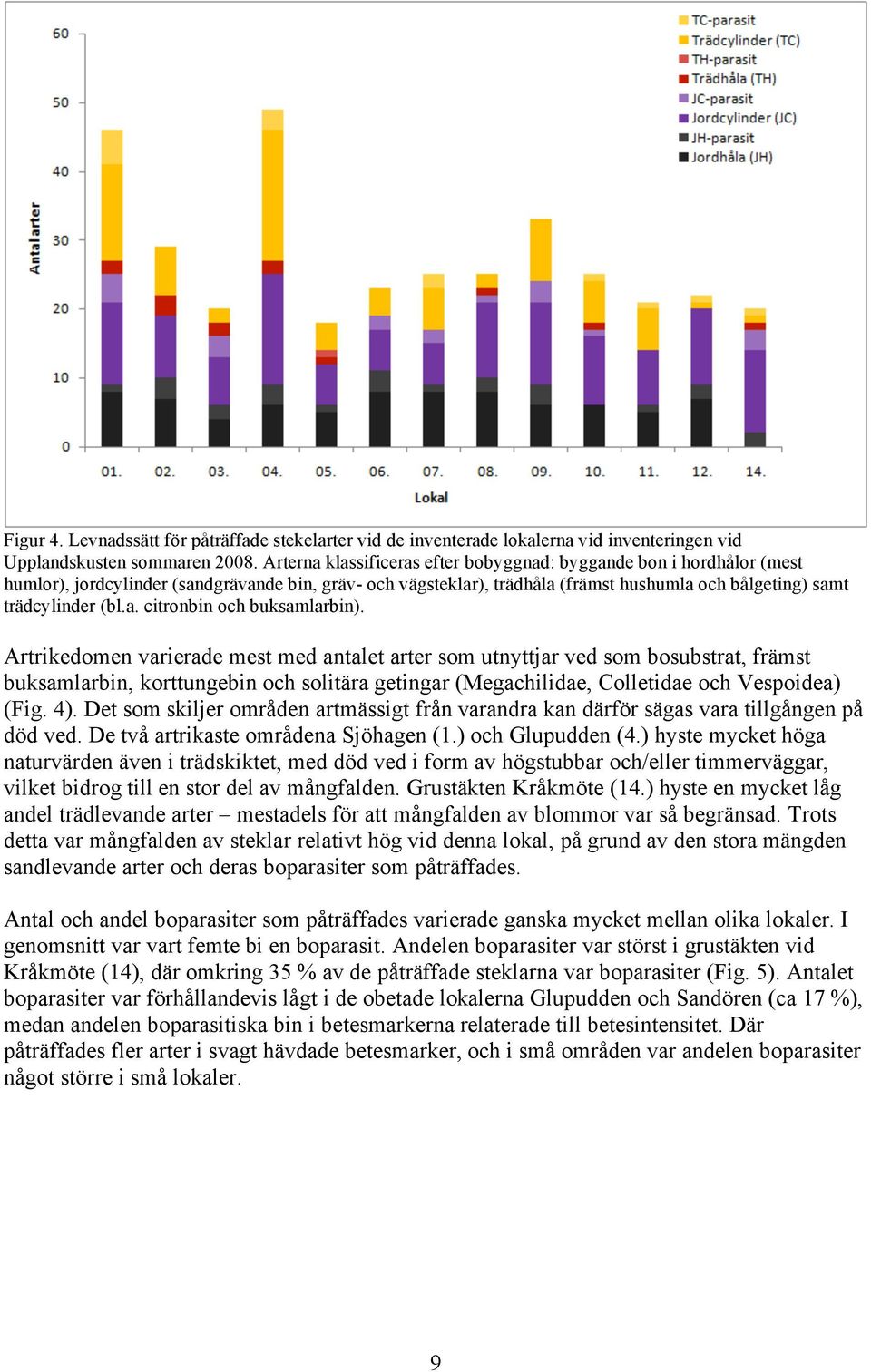 Artrikedomen varierade mest med antalet arter som utnyttjar ved som bosubstrat, främst buksamlarbin, korttungebin och solitära getingar (Megachilidae, Colletidae och Vespoidea) (Fig. 4).