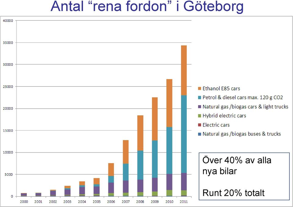 40% av alla nya