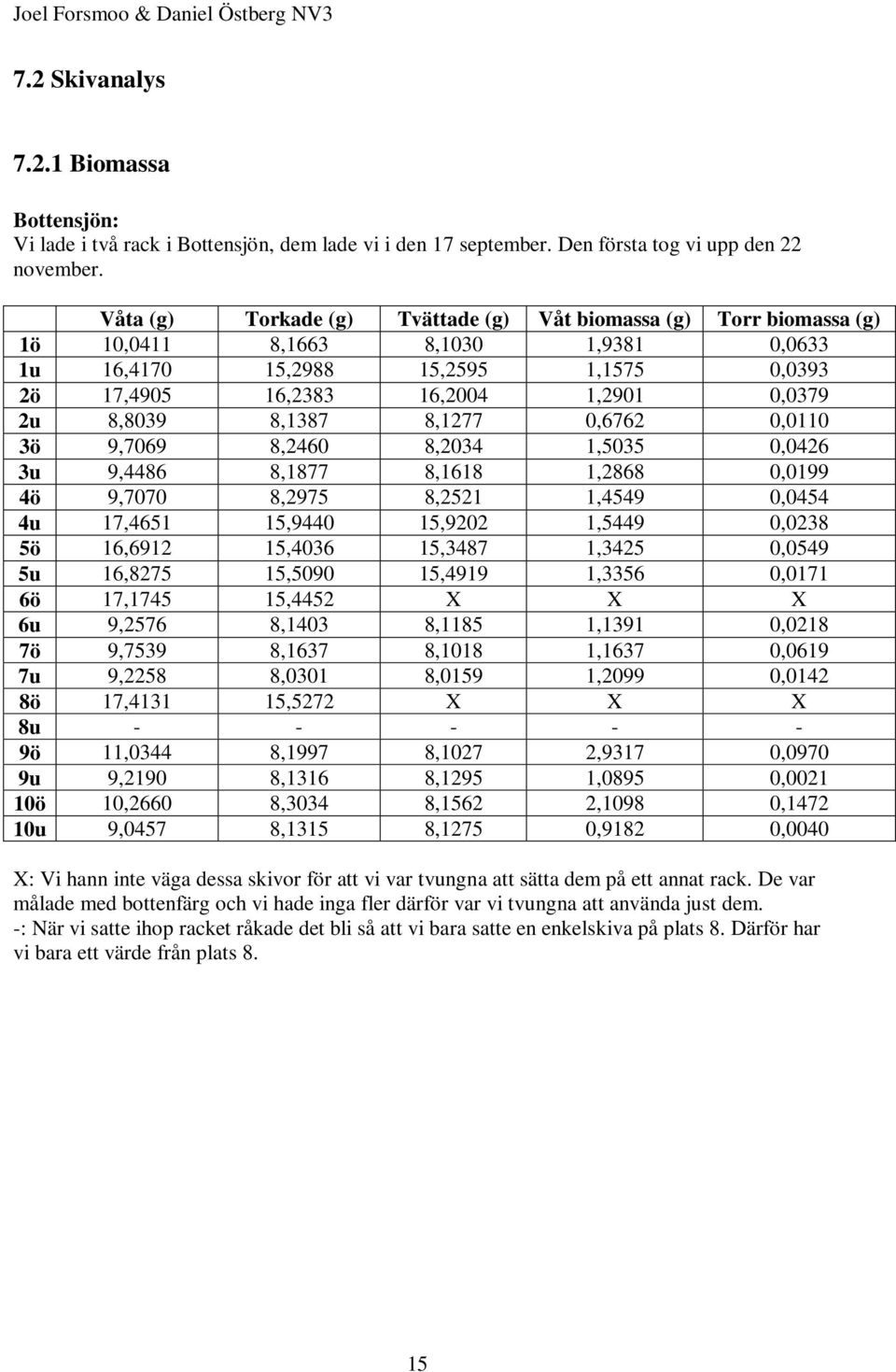 8,1387 8,1277 0,6762 0,0110 3ö 9,7069 8,2460 8,2034 1,5035 0,0426 3u 9,4486 8,1877 8,1618 1,2868 0,0199 4ö 9,7070 8,2975 8,2521 1,4549 0,0454 4u 17,4651 15,9440 15,9202 1,5449 0,0238 5ö 16,6912