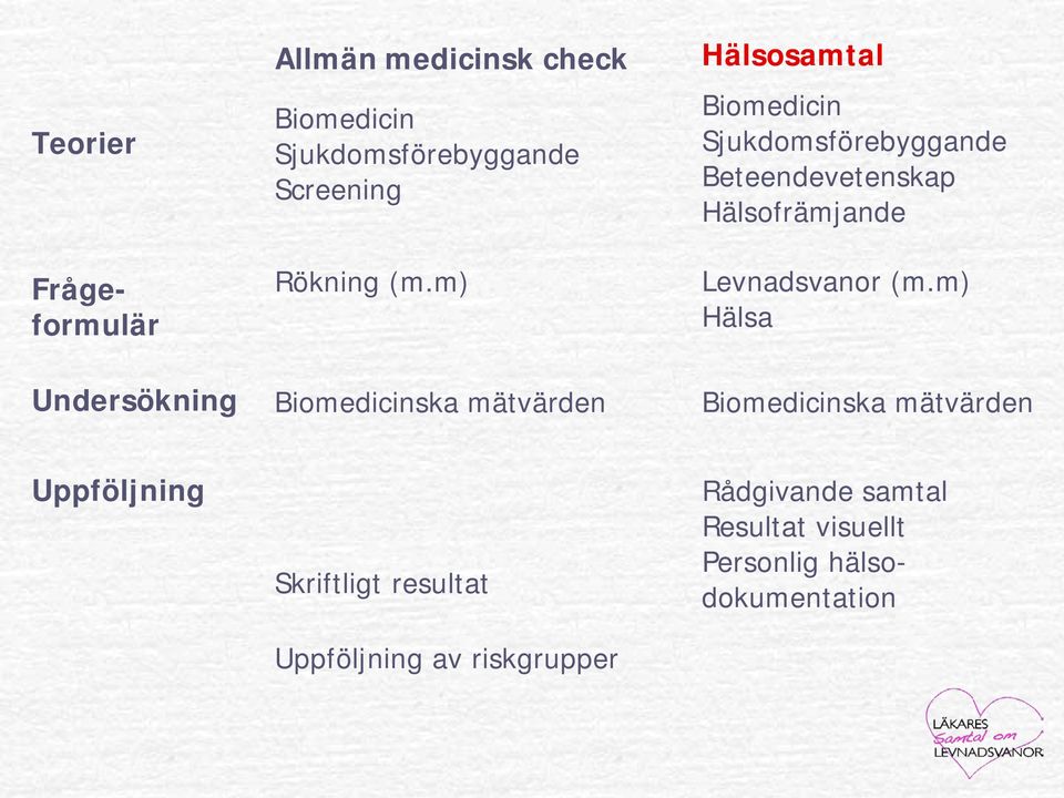 m) Biomedicinska mätvärden Hälsosamtal Biomedicin Sjukdomsförebyggande Beteendevetenskap