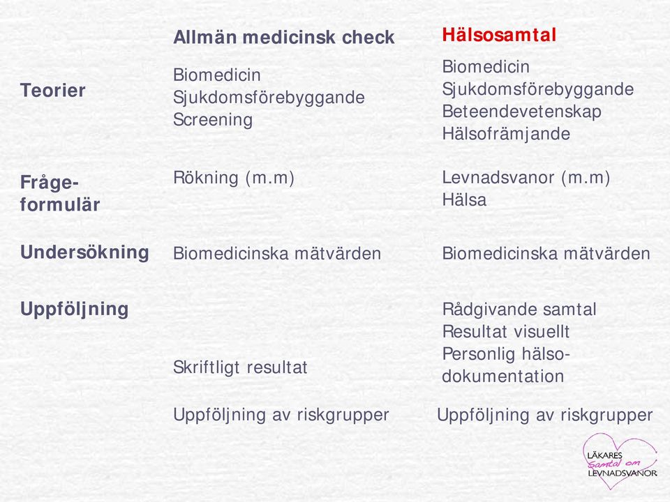 m) Biomedicinska mätvärden Hälsosamtal Biomedicin Sjukdomsförebyggande Beteendevetenskap Hälsofrämjande