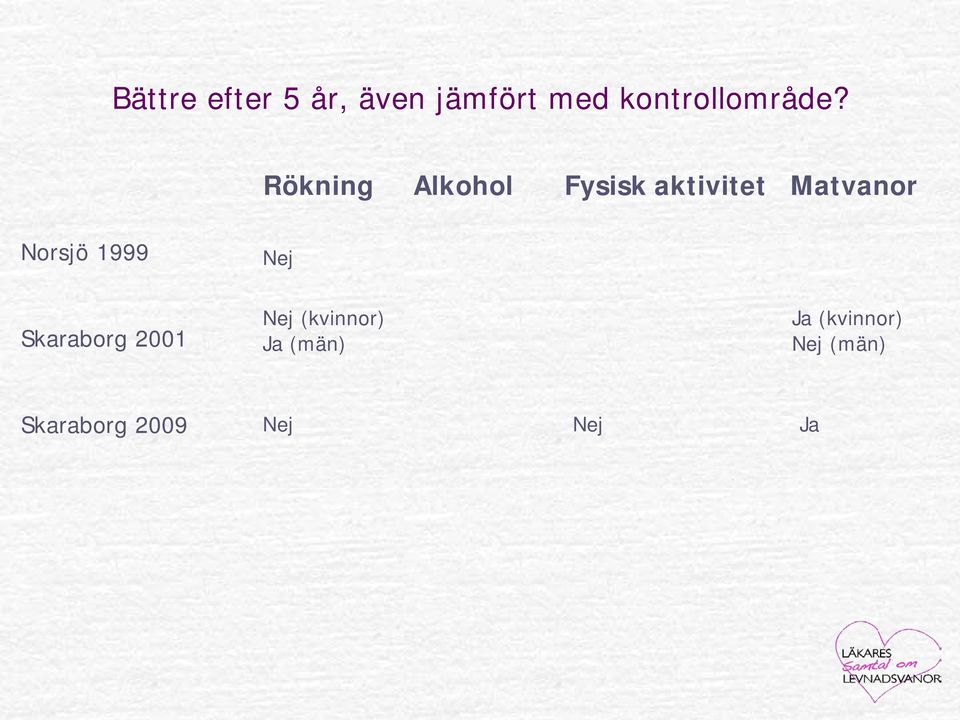 Rökning Alkohol Fysisk aktivitet Matvanor Norsjö