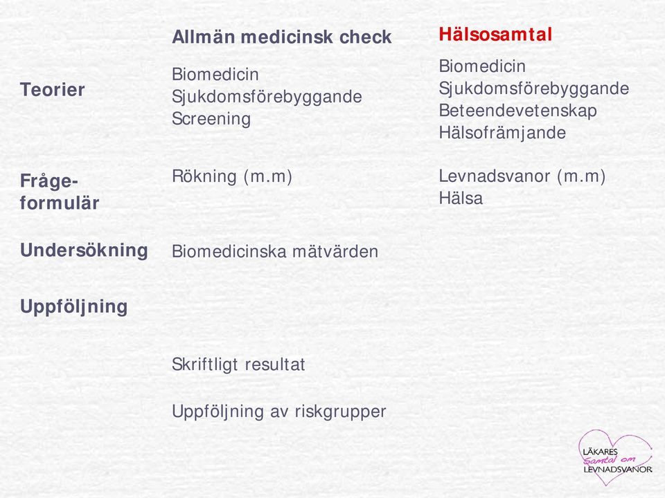 m) Biomedicinska mätvärden Hälsosamtal Biomedicin Sjukdomsförebyggande