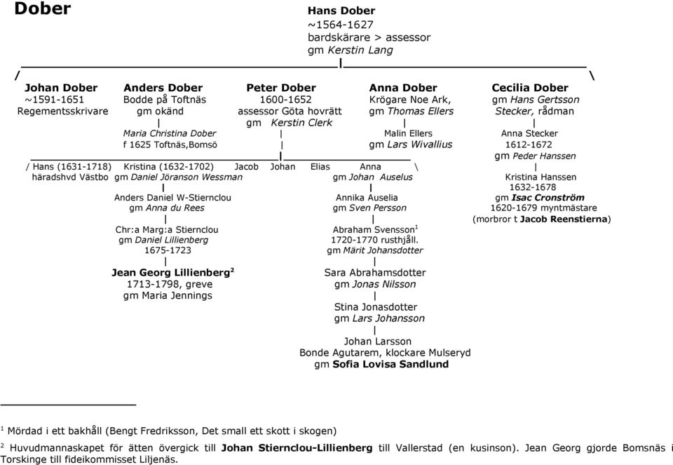 1612-1672 gm Peder Hanssen / Hans (1631-1718) Kristina (1632-1702) Jacob Johan Elias Anna \ häradshvd Västbo gm Daniel Jöranson Wessman gm Johan Auselus Kristina Hanssen 1632-1678 Anders Daniel