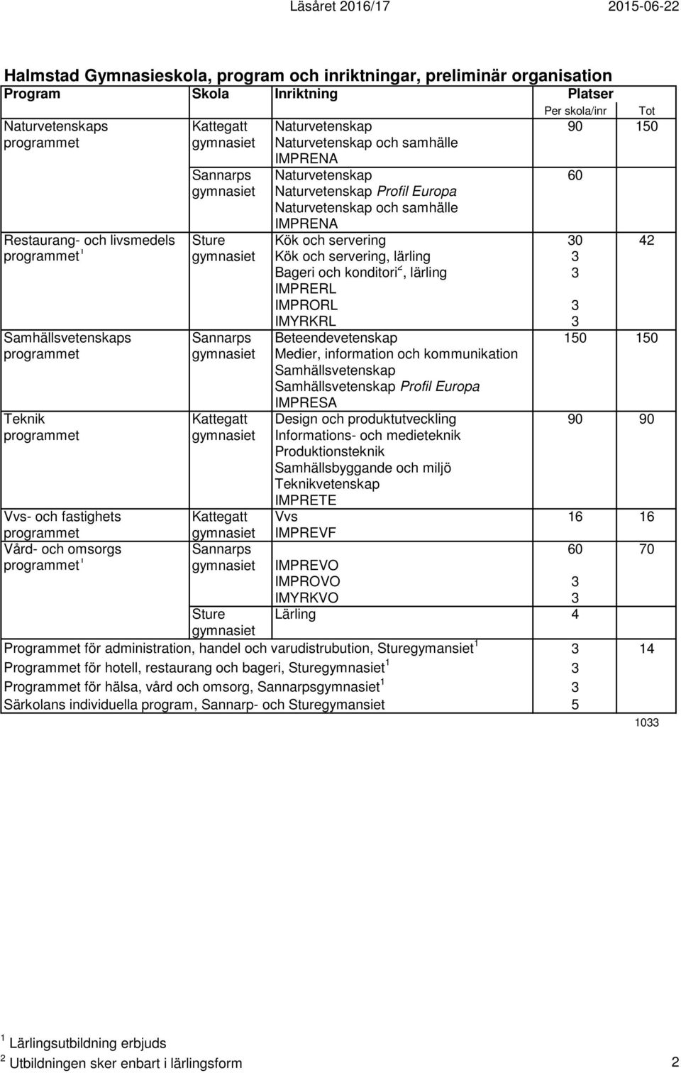servering 30 42 programmet 1 gymnasiet Kök och servering, lärling 3 Bageri och konditori 2, lärling 3 IMPRERL IMPRORL 3 IMYRKRL 3 Samhällsvetenskaps Sannarps Beteendevetenskap 150 150 programmet