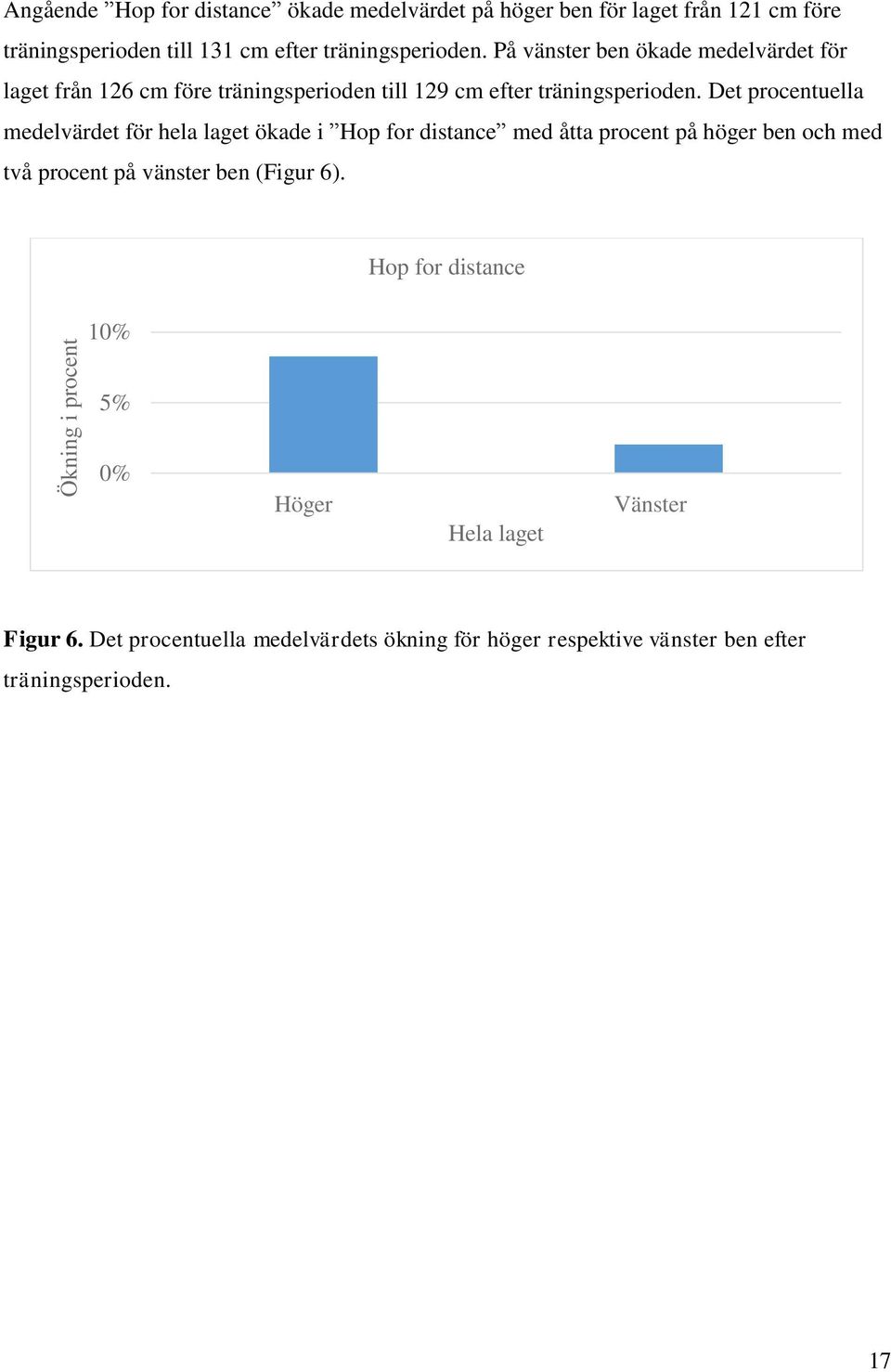 Det procentuella medelvärdet för hela laget ökade i Hop for distance med åtta procent på höger ben och med två procent på vänster ben (Figur 6).