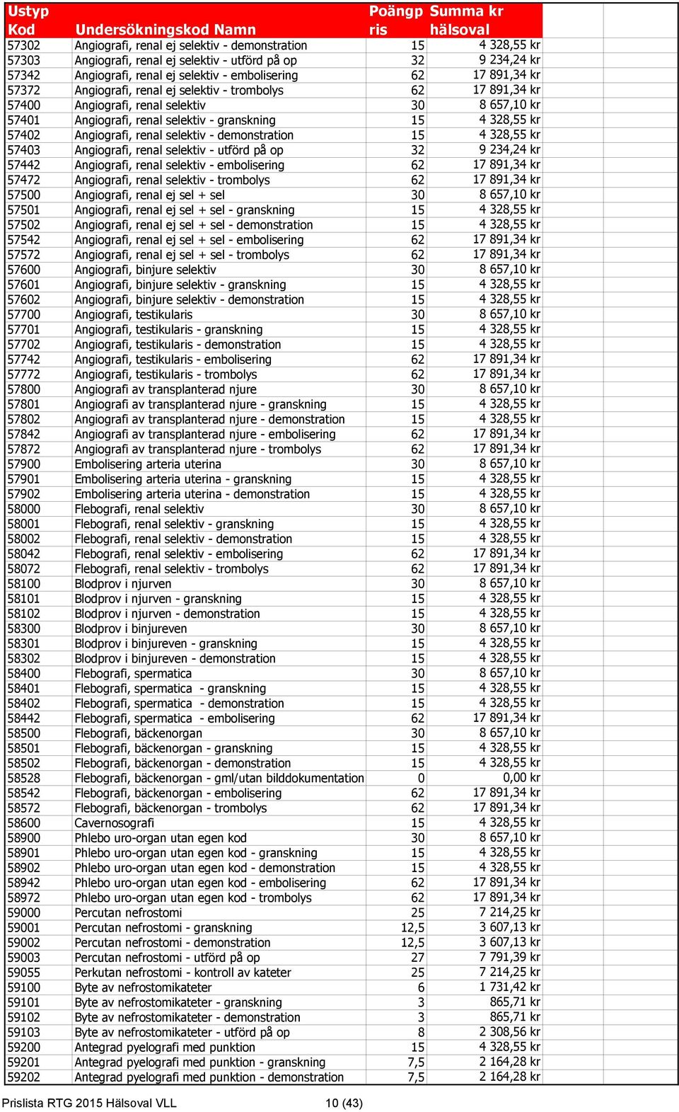 selektiv - demonstration 15 4 328,55 kr 57403 Angiografi, renal selektiv - utförd på op 32 9 234,24 kr 57442 Angiografi, renal selektiv - embolisering 62 17 891,34 kr 57472 Angiografi, renal selektiv