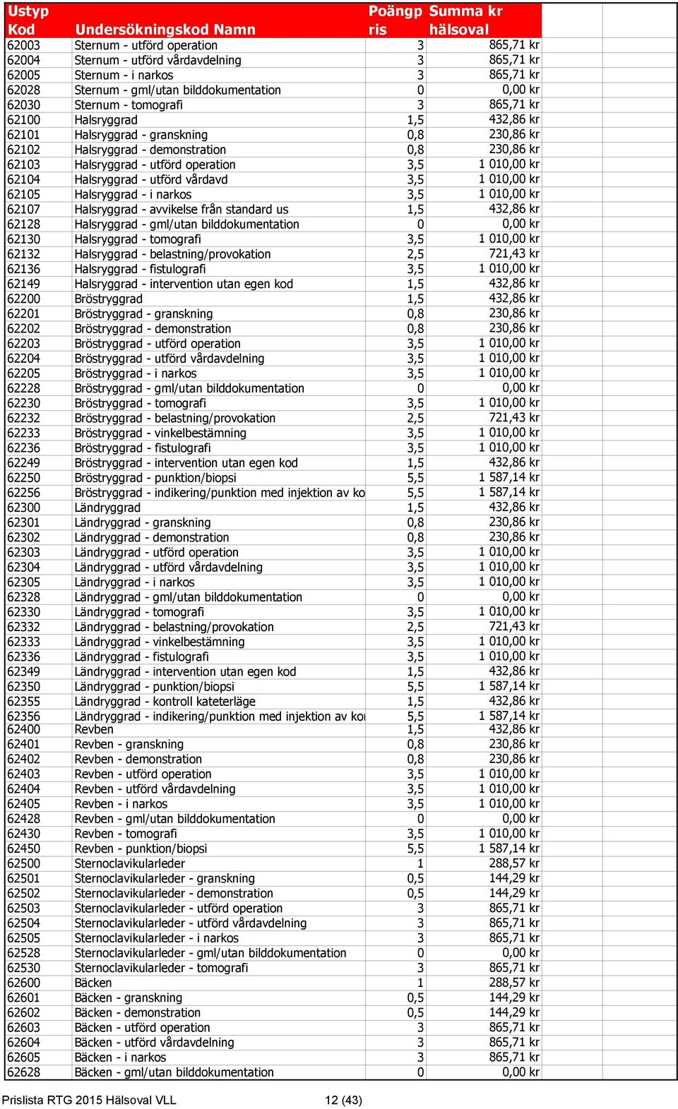 62104 Halsryggrad - utförd vårdavd 3,5 1 010,00 kr 62105 Halsryggrad - i narkos 3,5 1 010,00 kr 62107 Halsryggrad - avvikelse från standard us 1,5 432,86 kr 62128 Halsryggrad - gml/utan