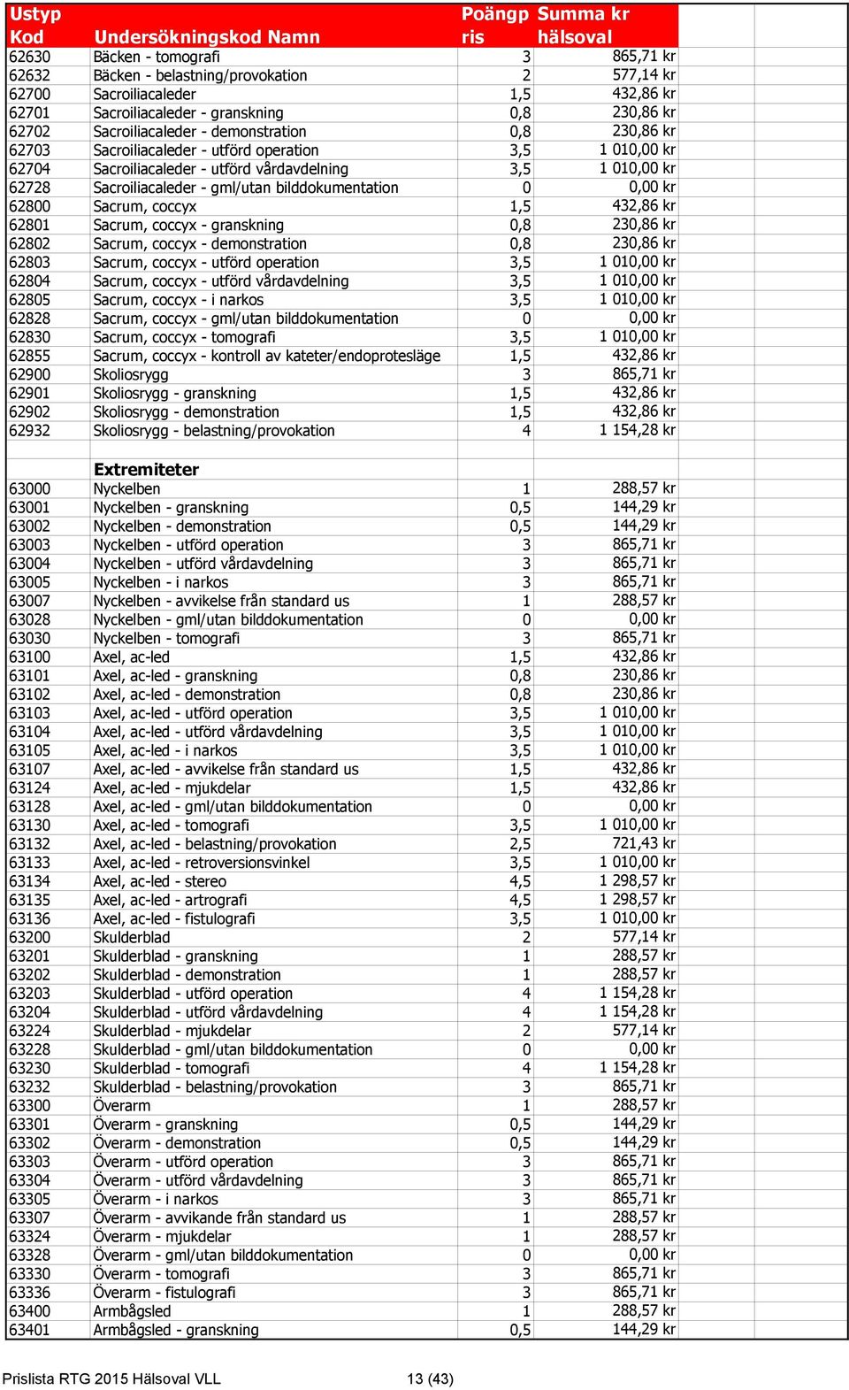 0 0,00 kr 62800 Sacrum, coccyx 1,5 432,86 kr 62801 Sacrum, coccyx - granskning 0,8 230,86 kr 62802 Sacrum, coccyx - demonstration 0,8 230,86 kr 62803 Sacrum, coccyx - utförd operation 3,5 1 010,00 kr