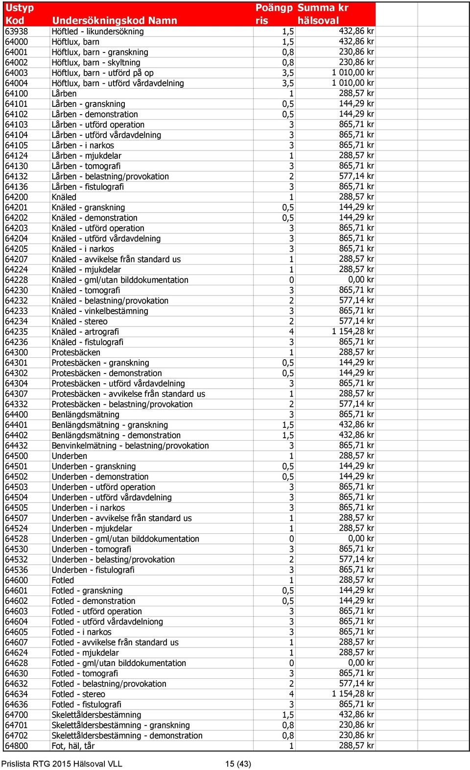 64103 Lårben - utförd operation 3 865,71 kr 64104 Lårben - utförd vårdavdelning 3 865,71 kr 64105 Lårben - i narkos 3 865,71 kr 64124 Lårben - mjukdelar 1 288,57 kr 64130 Lårben - tomografi 3 865,71