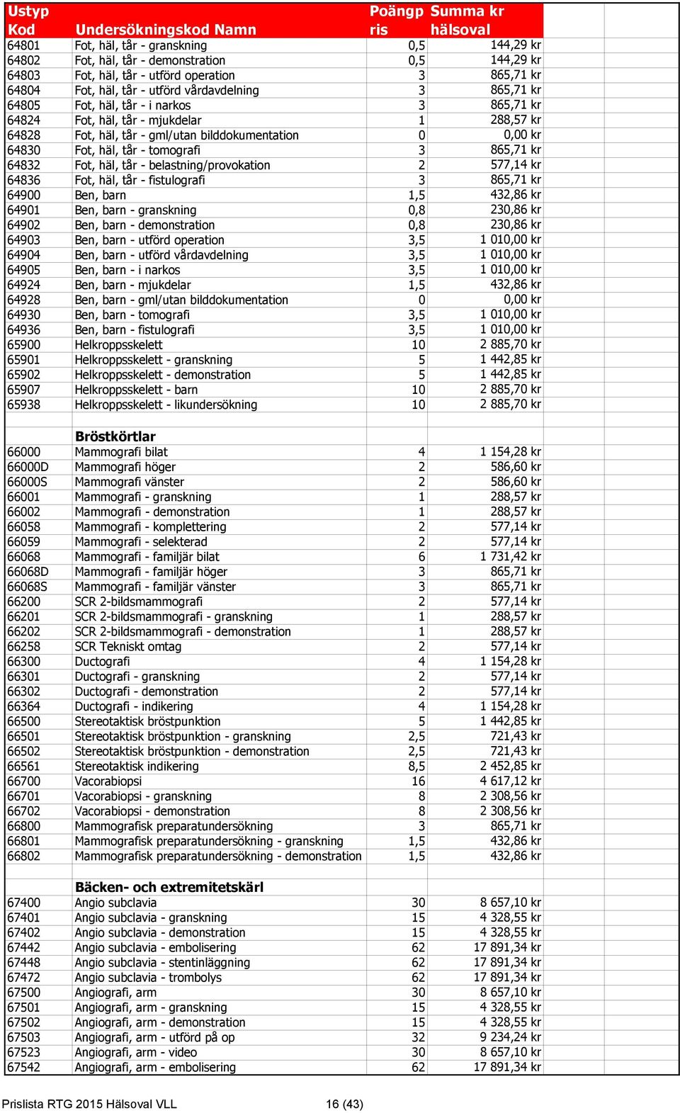 Fot, häl, tår - belastning/provokation 2 577,14 kr 64836 Fot, häl, tår - fistulografi 3 865,71 kr 64900 Ben, barn 1,5 432,86 kr 64901 Ben, barn - granskning 0,8 230,86 kr 64902 Ben, barn -