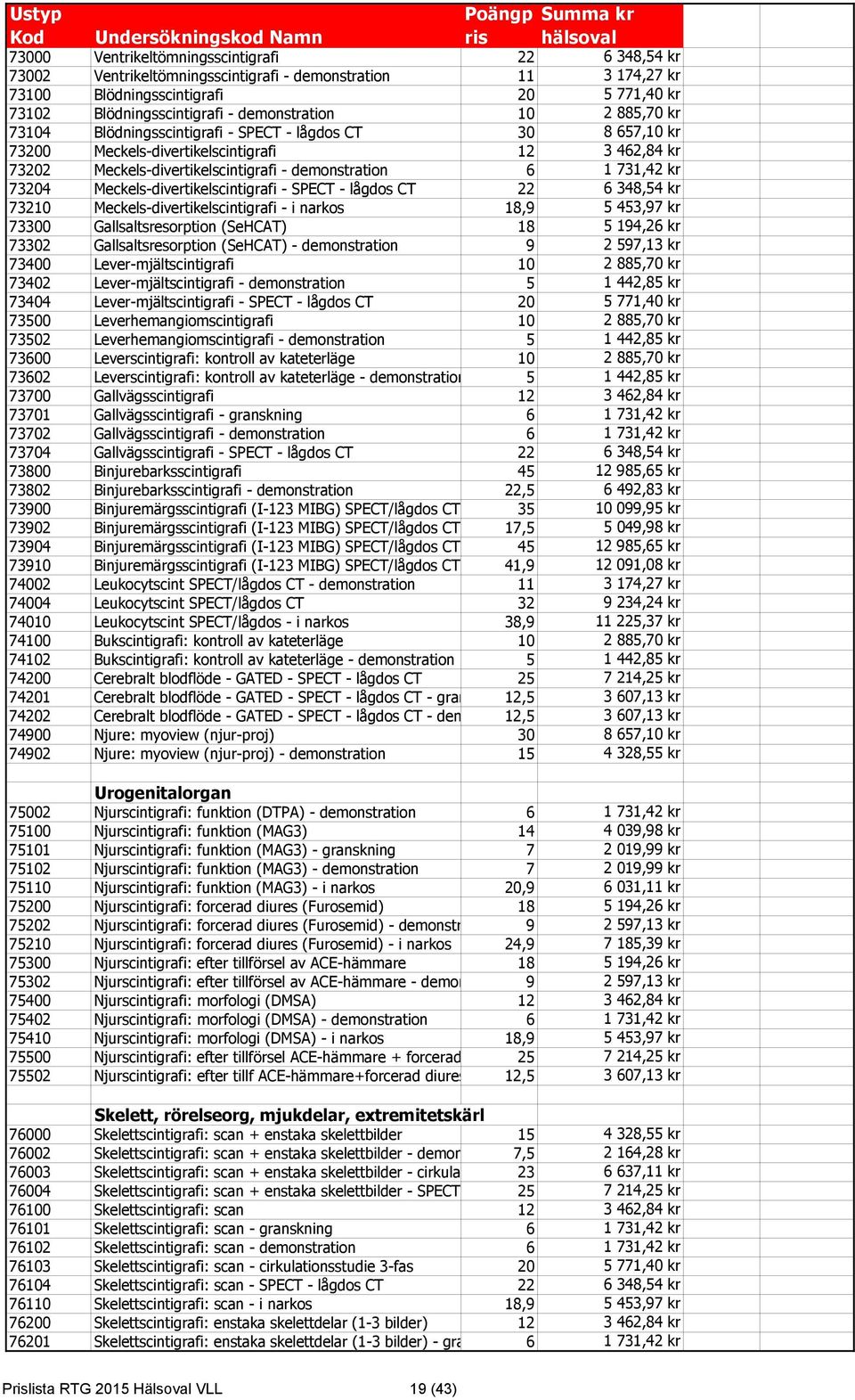 731,42 kr 73204 Meckels-divertikelscintigrafi - SPECT - lågdos CT 22 6 348,54 kr 73210 Meckels-divertikelscintigrafi - i narkos 18,9 5 453,97 kr 73300 Gallsaltsresorption (SeHCAT) 18 5 194,26 kr