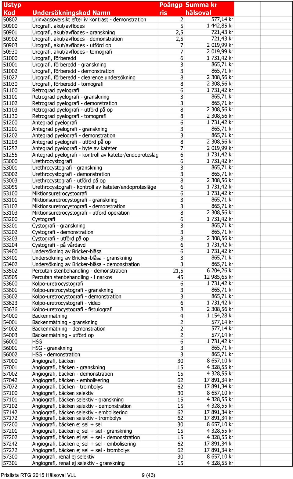 förberedd - granskning 3 865,71 kr 51002 Urografi, förberedd - demonstration 3 865,71 kr 51027 Urografi, förberedd - clearence undersökning 8 2 308,56 kr 51030 Urografi, förberedd - tomografi 8 2
