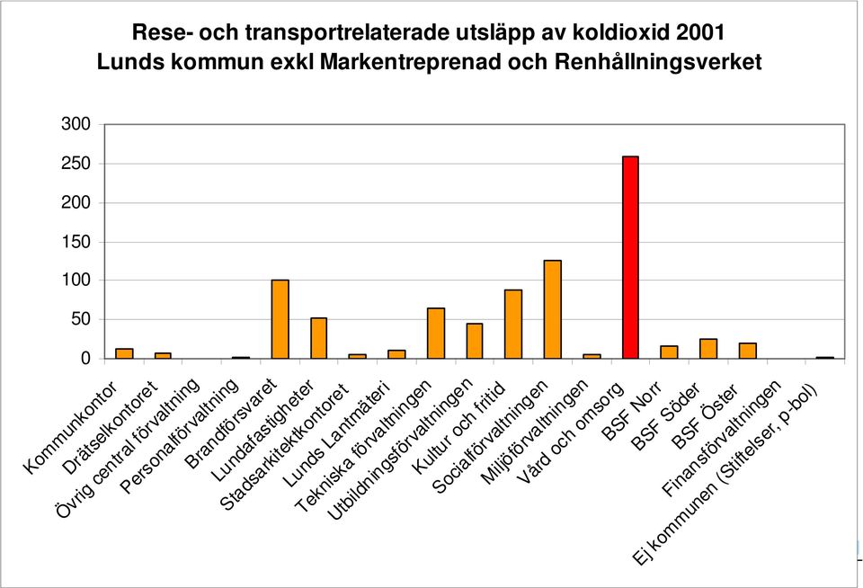 förvaltningen Utbildningsförvaltningen Kultur och fritid Socialförvaltningen Miljöförvaltningen Vård och omsorg BSF Norr