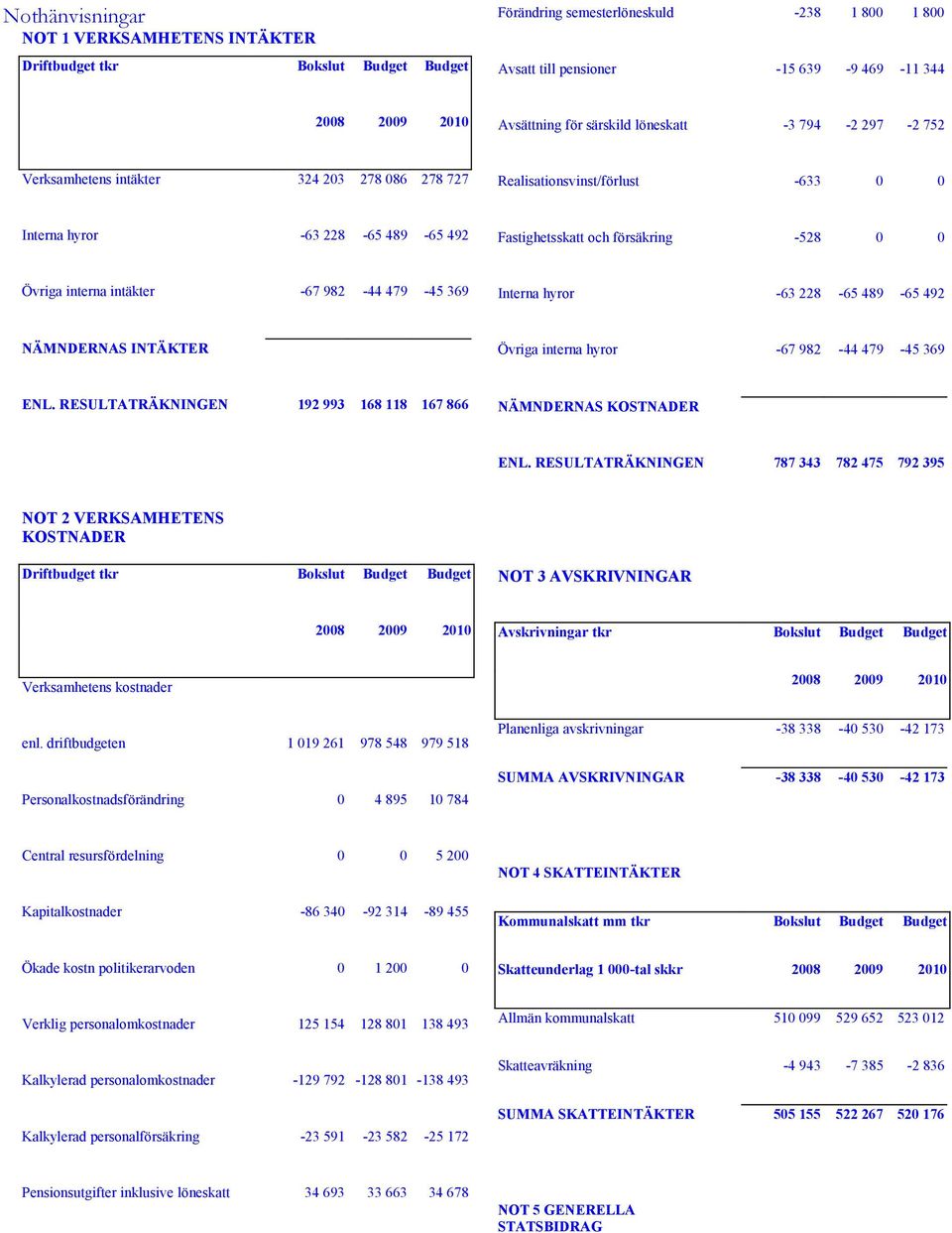 interna intäkter -67 982-44 479-45 369 Interna hyror -63 228-65 489-65 492 NÄMNDERNAS INTÄKTER Övriga interna hyror -67 982-44 479-45 369 ENL.